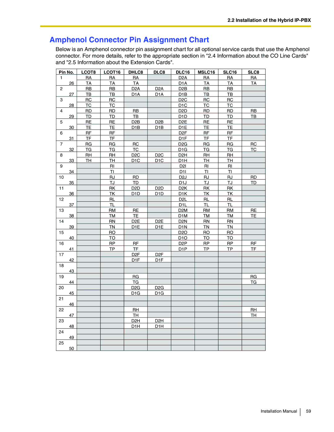 Panasonic KX-TDA100 installation manual Amphenol Connector Pin Assignment Chart, LCOT8 LCOT16 DHLC8 DLC8 DLC16 MSLC16 SLC8 