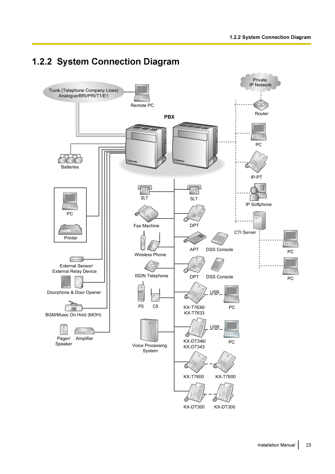 Panasonic KX-TDA100 installation manual System Connection Diagram 