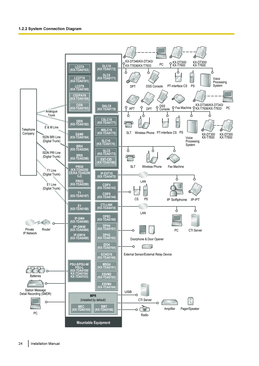 Panasonic KX-TDA100 installation manual System Connection Diagram, Mountable Equipment 