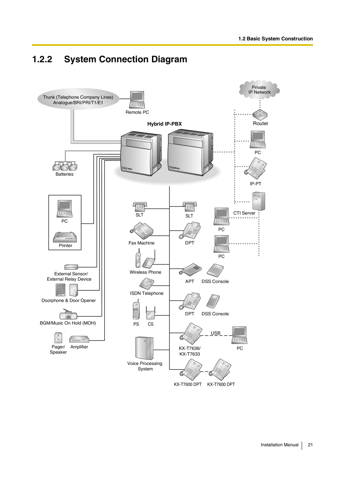 Panasonic KX-TDA100 installation manual System Connection Diagram, Basic System Construction, Hybrid IP-PBX, Router 