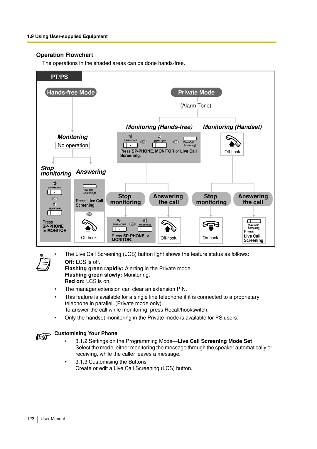 Panasonic KX-TDA15 user manual Operation Flowchart, Flashing green slowly Monitoring 