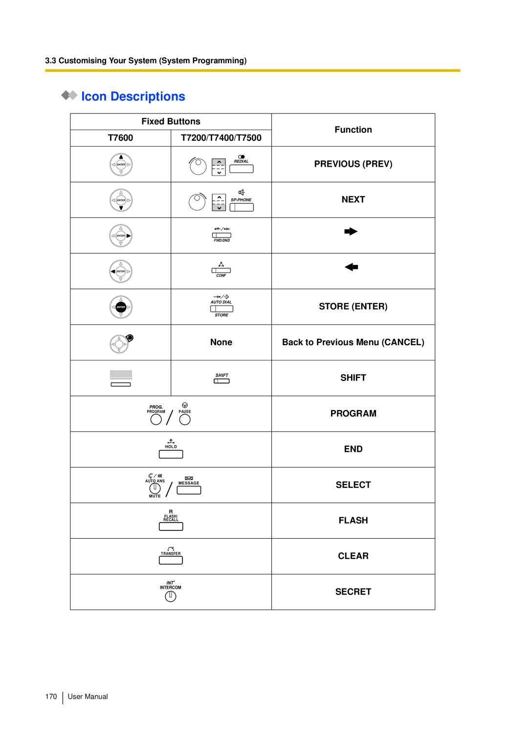 Panasonic KX-TDA15 user manual Fixed Buttons Function T7600 T7200/T7400/T7500, None Back to Previous Menu Cancel 