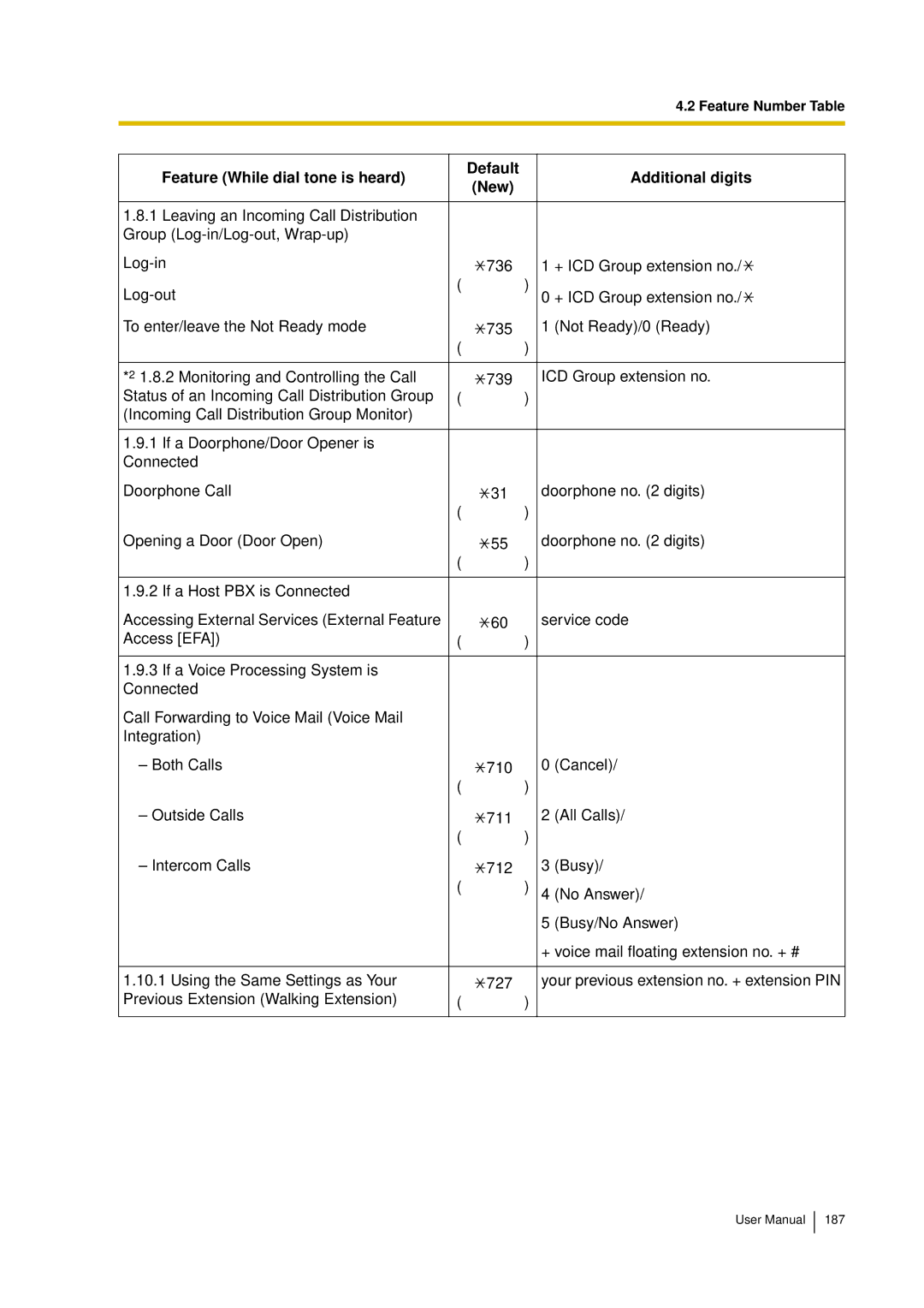 Panasonic KX-TDA15 user manual Feature Number Table 