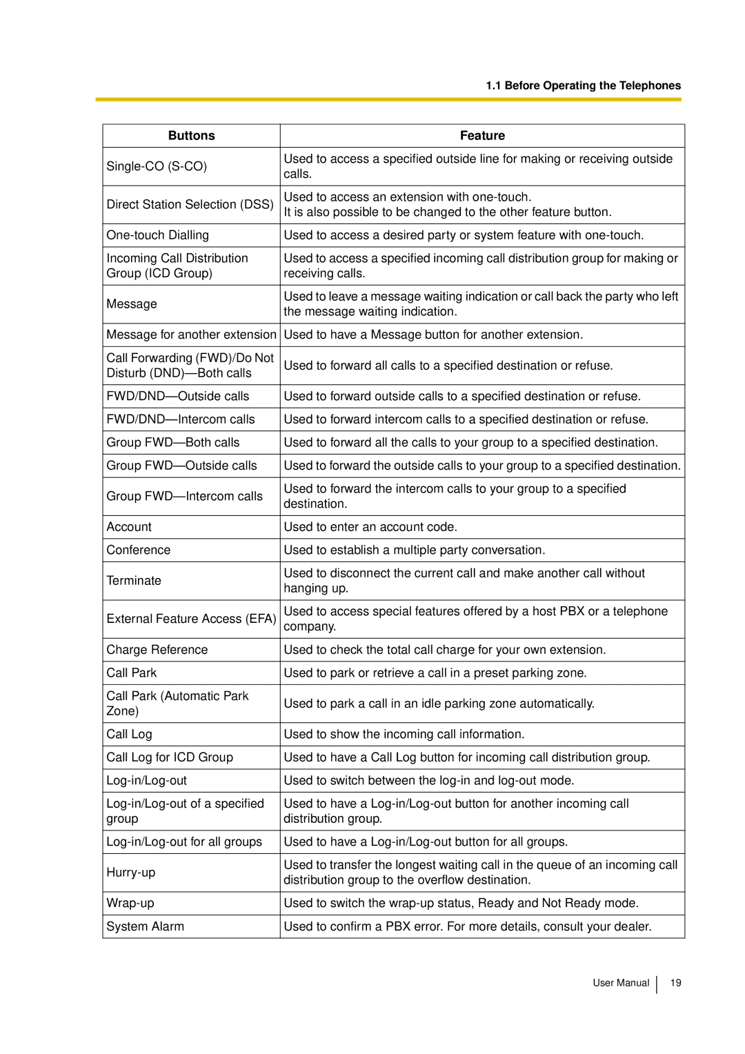 Panasonic KX-TDA15 user manual Buttons Feature 