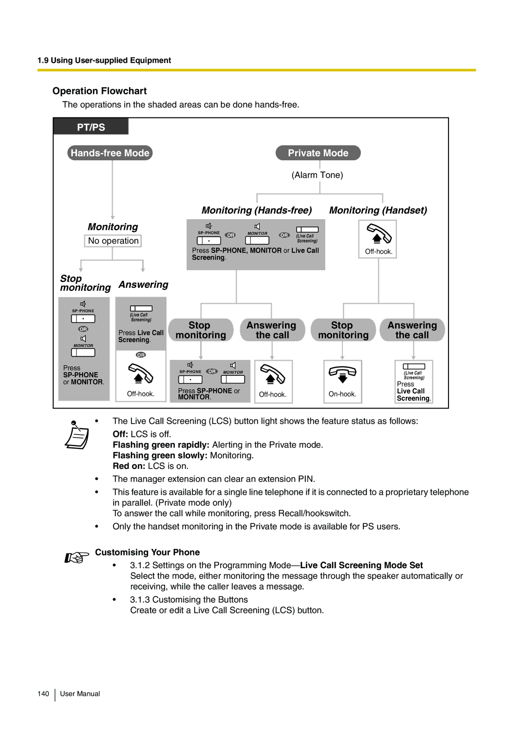 Panasonic KX-TDA15 user manual Operation Flowchart, Flashing green slowly Monitoring 