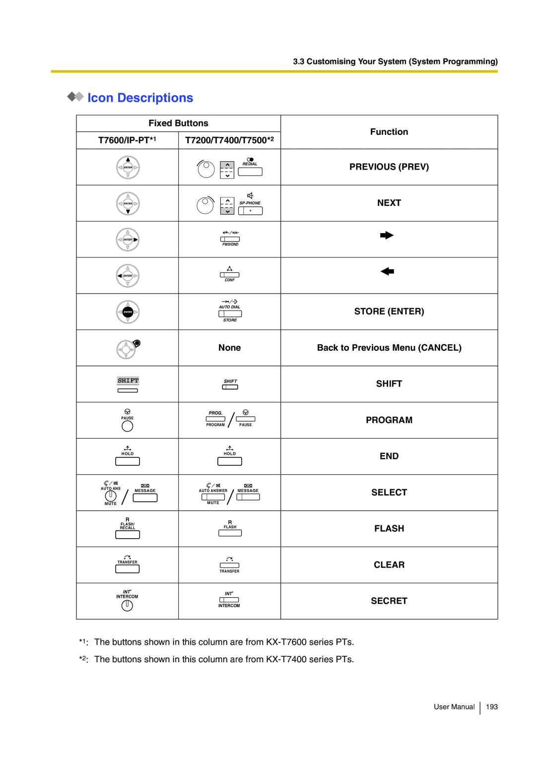 Panasonic KX-TDA15 user manual Fixed Buttons Function T7600/IP-PT T7200/T7400/T7500, Secret 