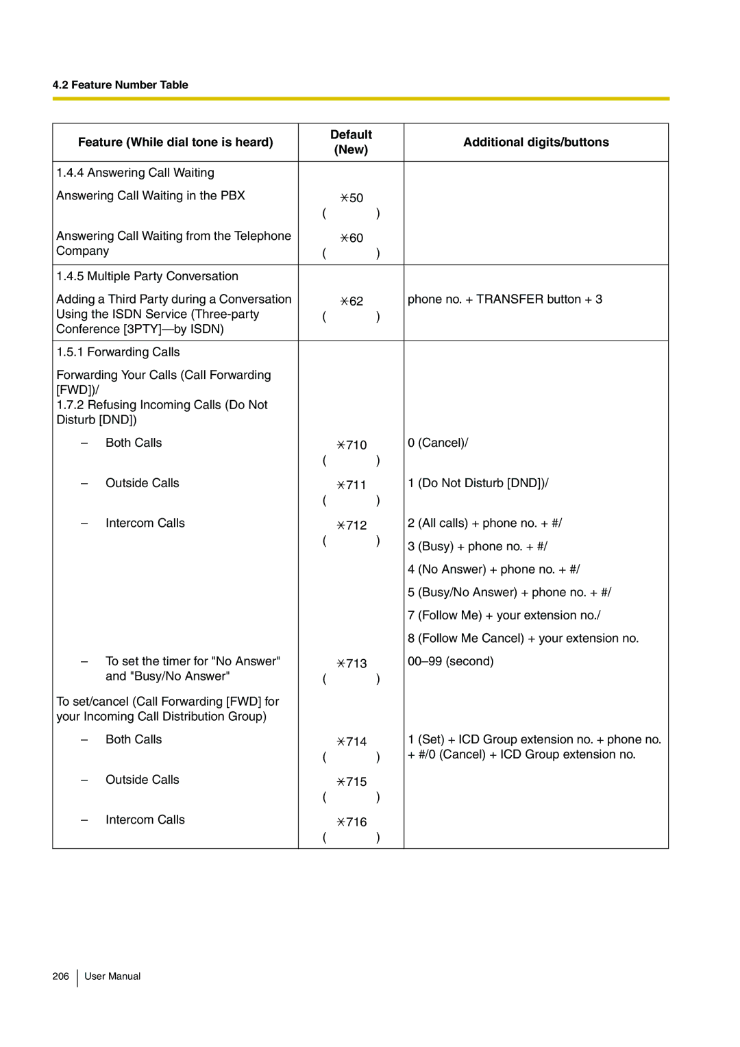 Panasonic KX-TDA15 user manual Feature Number Table 