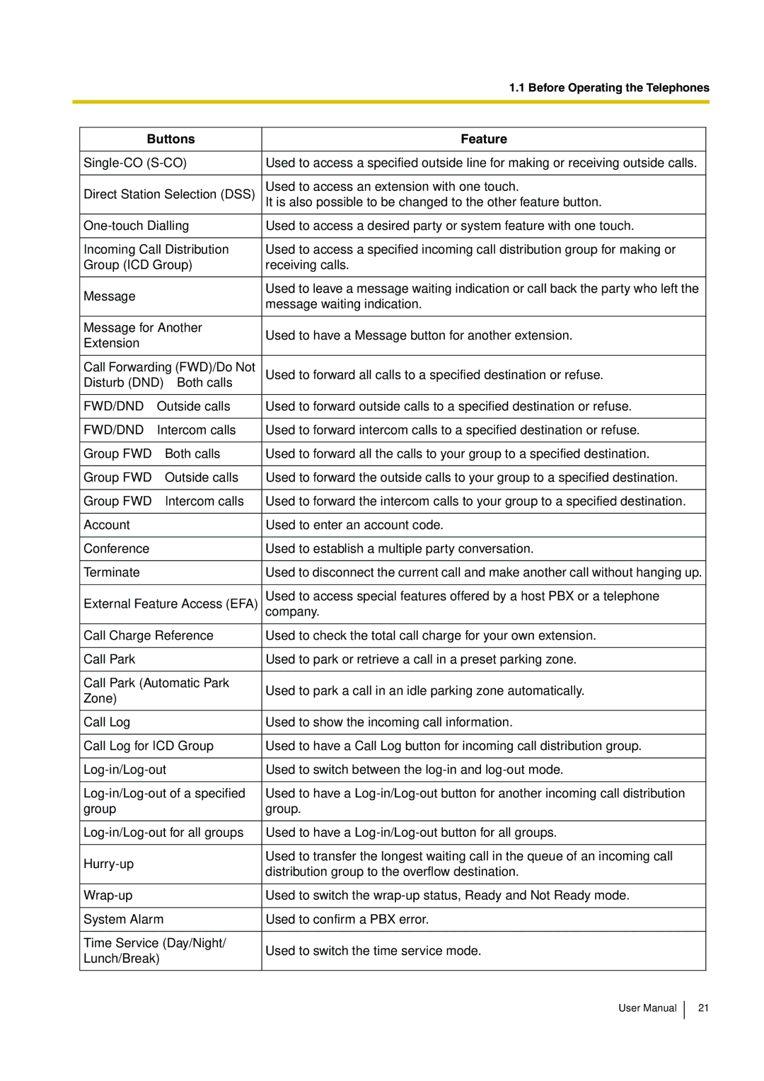 Panasonic KX-TDA15 user manual Buttons Feature 