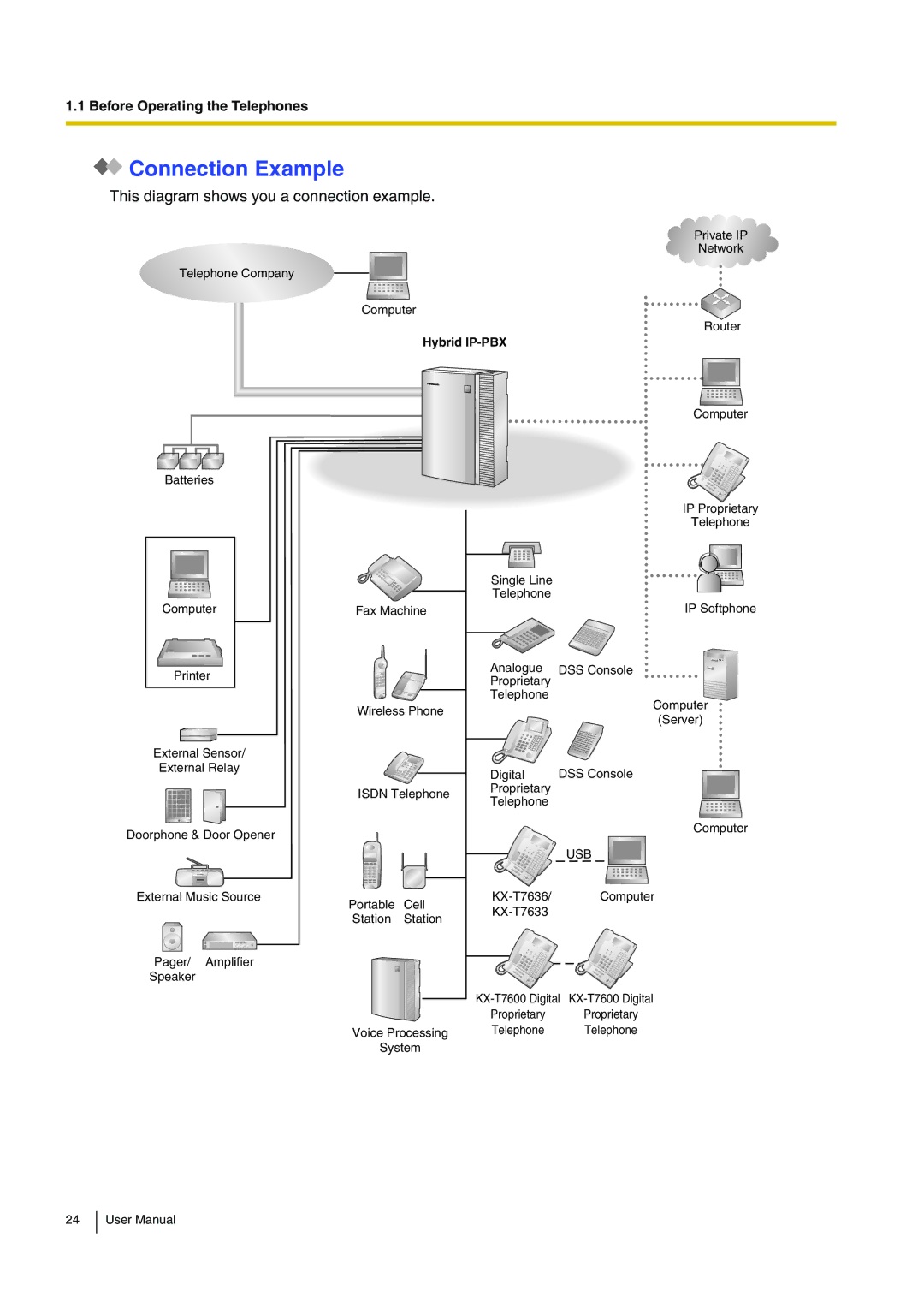 Panasonic KX-TDA15 user manual Connection Example, Hybrid IP-PBX 