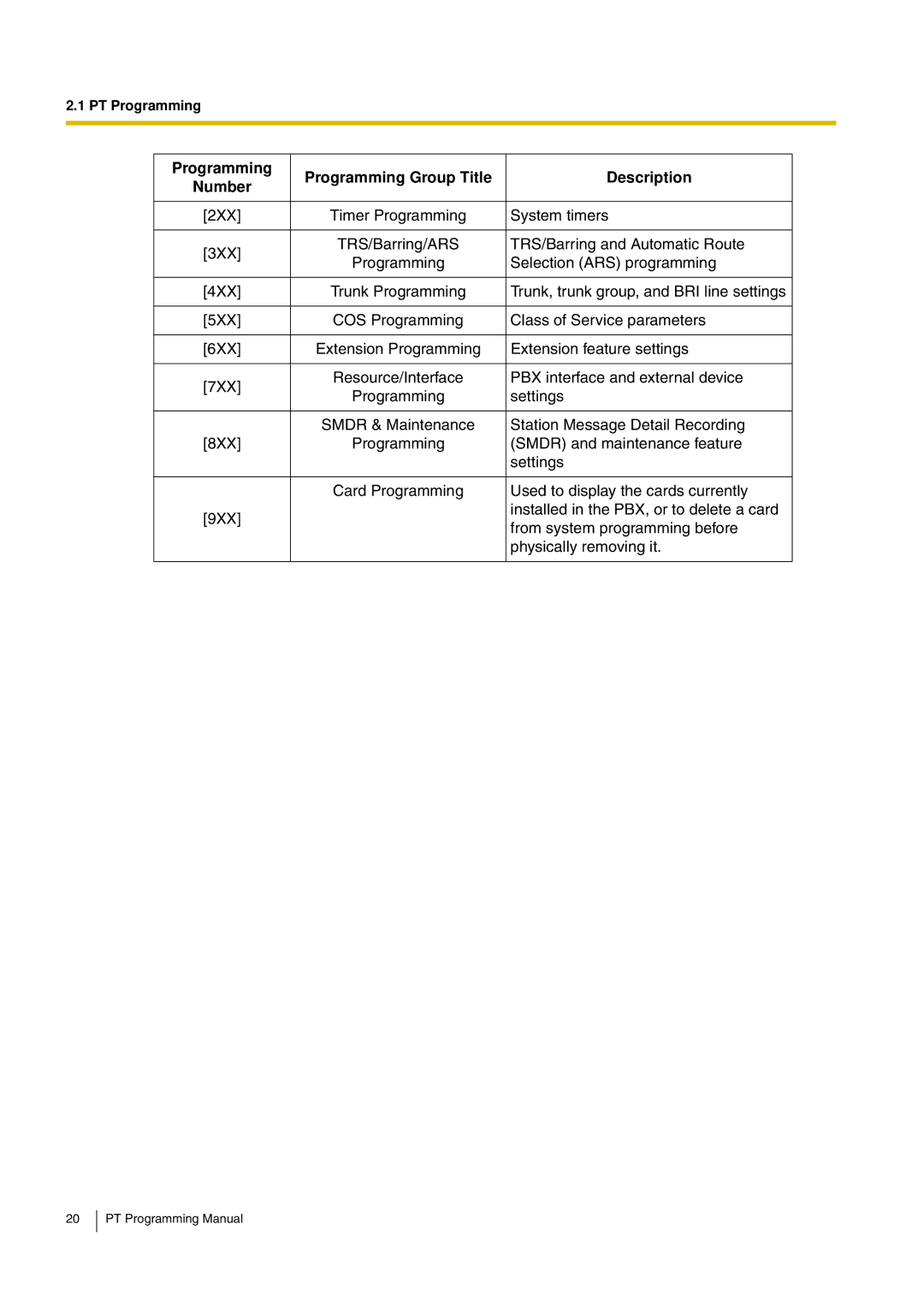 Panasonic KX-TDA200 manual Programming Programming Group Title Description Number 