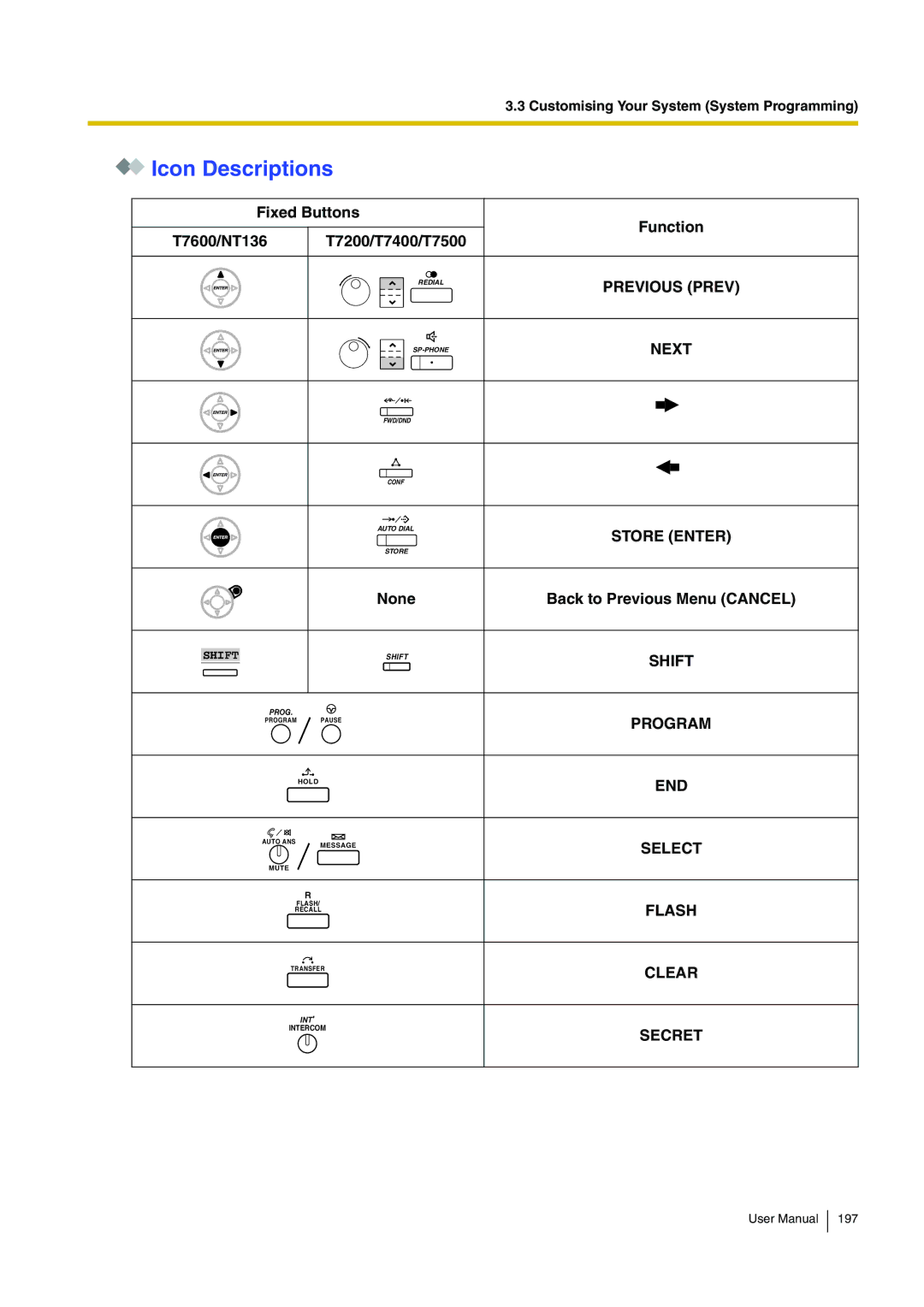 Panasonic KX-TDA200 user manual Fixed Buttons Function T7600/NT136 T7200/T7400/T7500, None Back to Previous Menu Cancel 