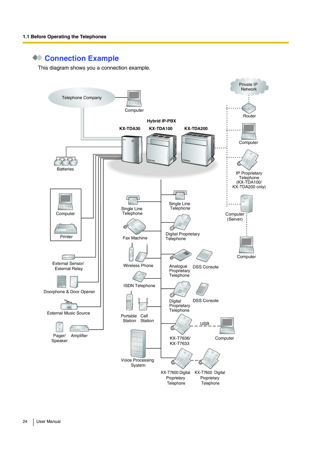 Panasonic KX-TDA200 user manual Connection Example, This diagram shows you a connection example 