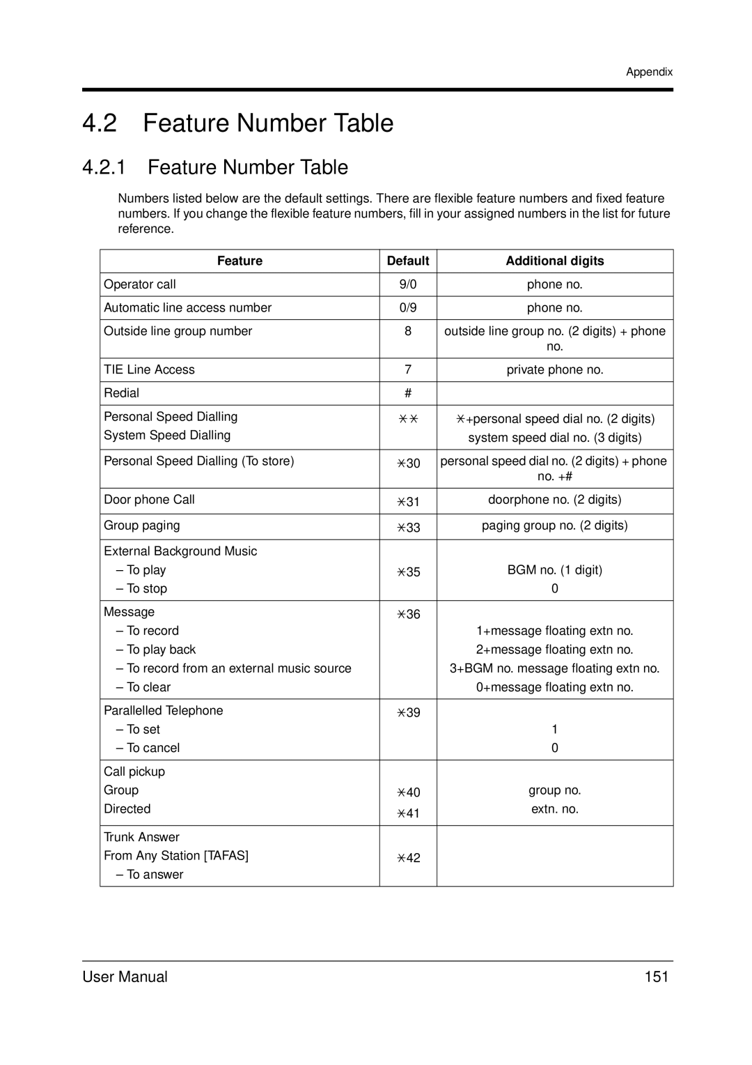 Panasonic KX-TDA200 user manual Feature Number Table, 151, Feature Default Additional digits 