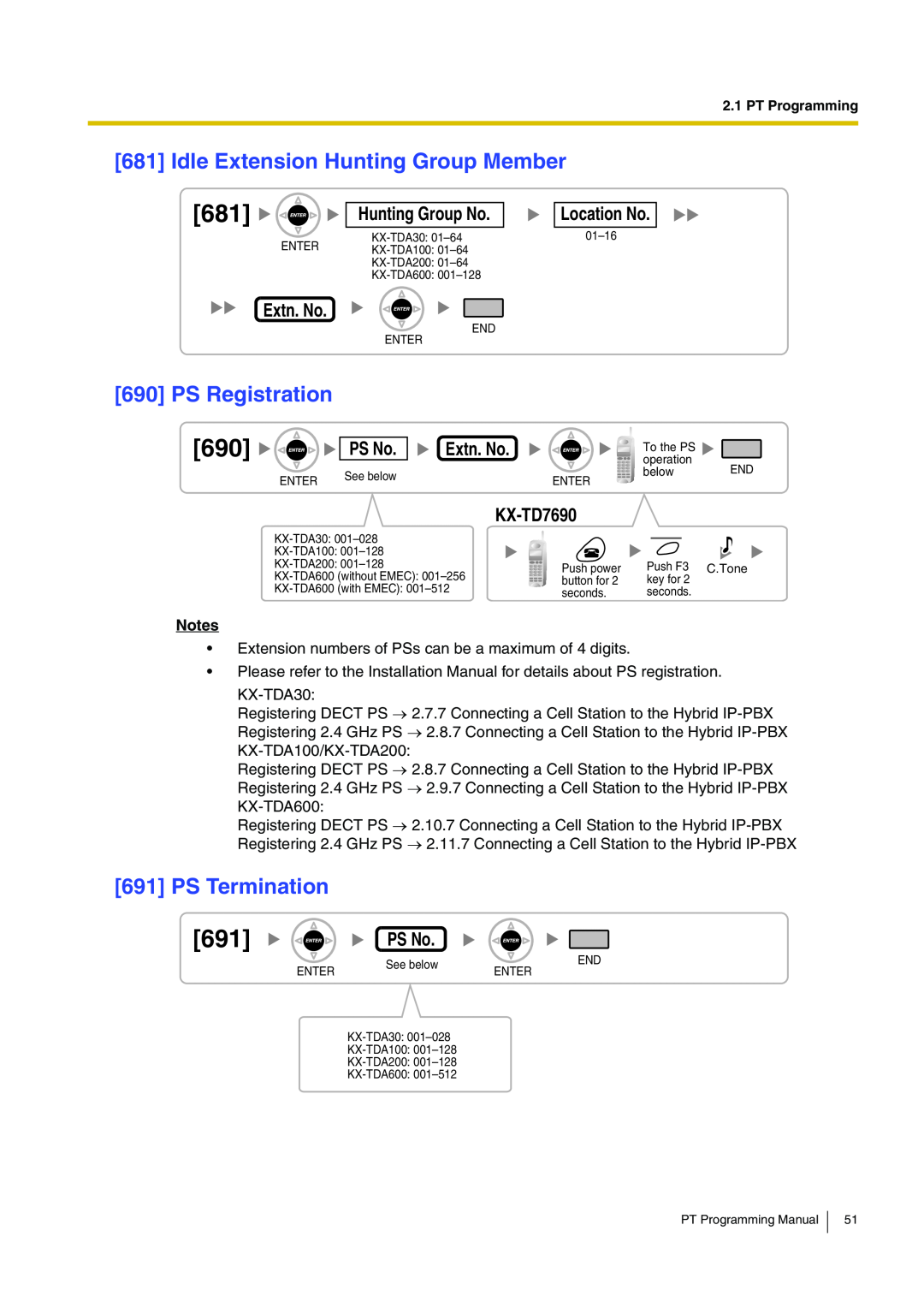 Panasonic KX-TDA200 manual Idle Extension Hunting Group Member, PS Registration, PS Termination, See below 