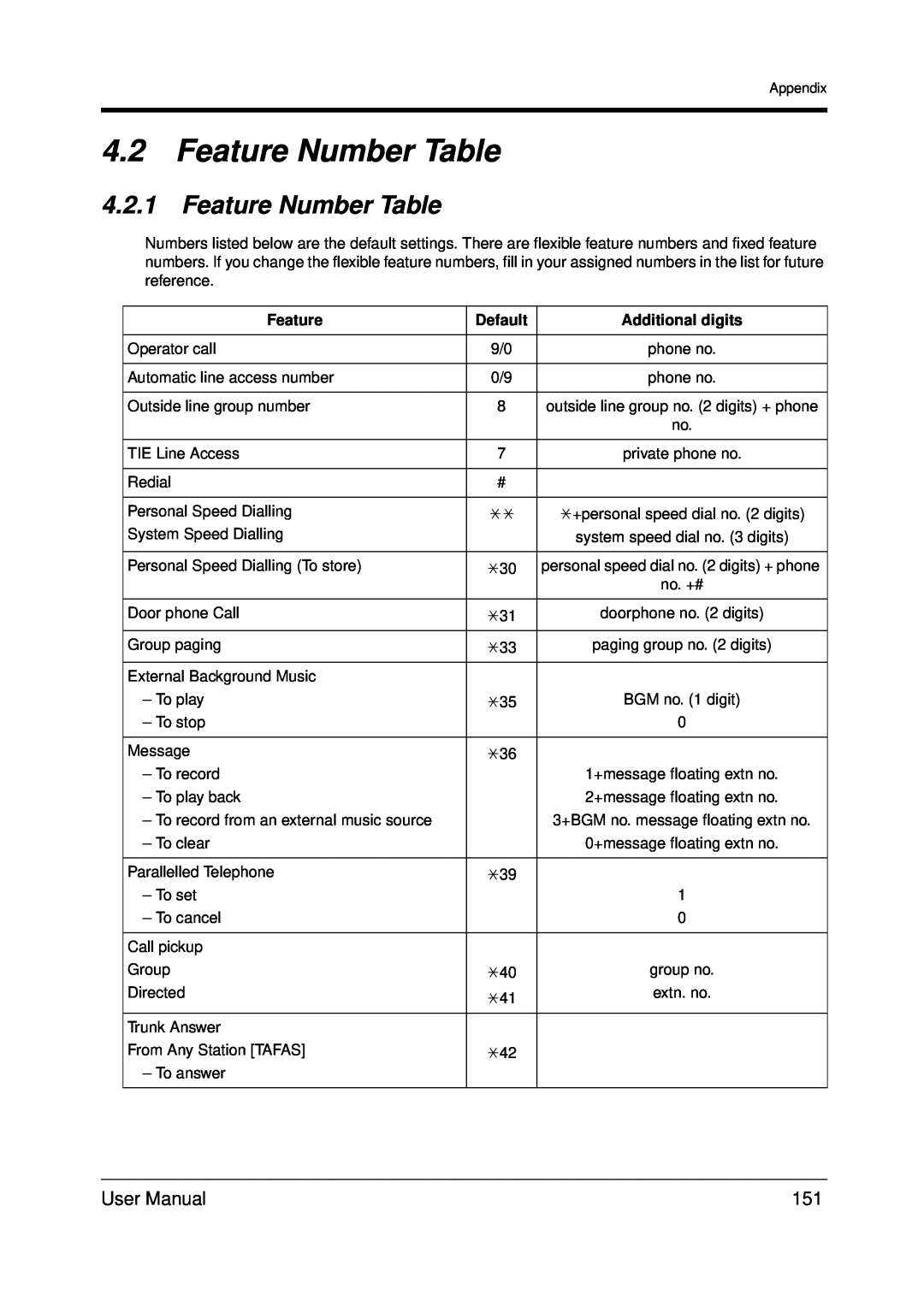 Panasonic KX-TDA200 user manual 4.2Feature Number Table, 4.2.1Feature Number Table, Default, Additional digits 
