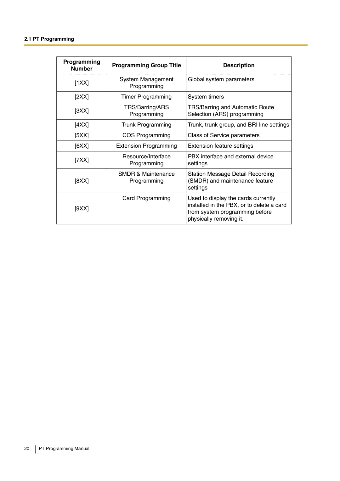 Panasonic KX-TDA30 manual Programming Programming Group Title Description Number 