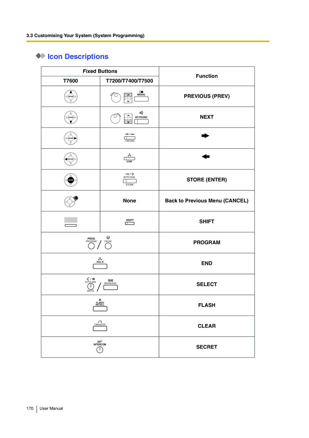 Panasonic KX-TDA30 user manual Fixed Buttons Function T7600 T7200/T7400/T7500, None Back to Previous Menu Cancel 