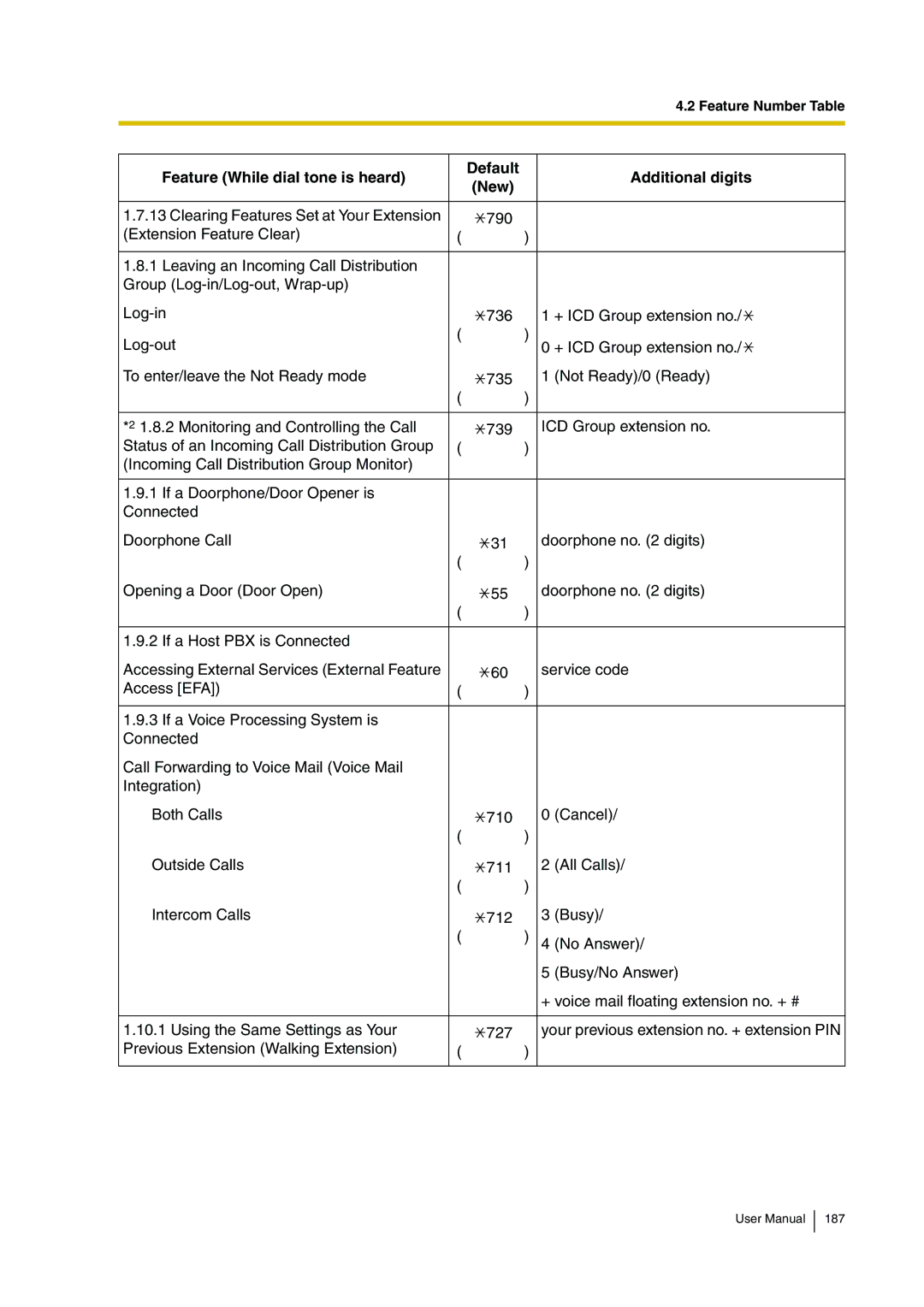 Panasonic KX-TDA30 user manual Feature Number Table 