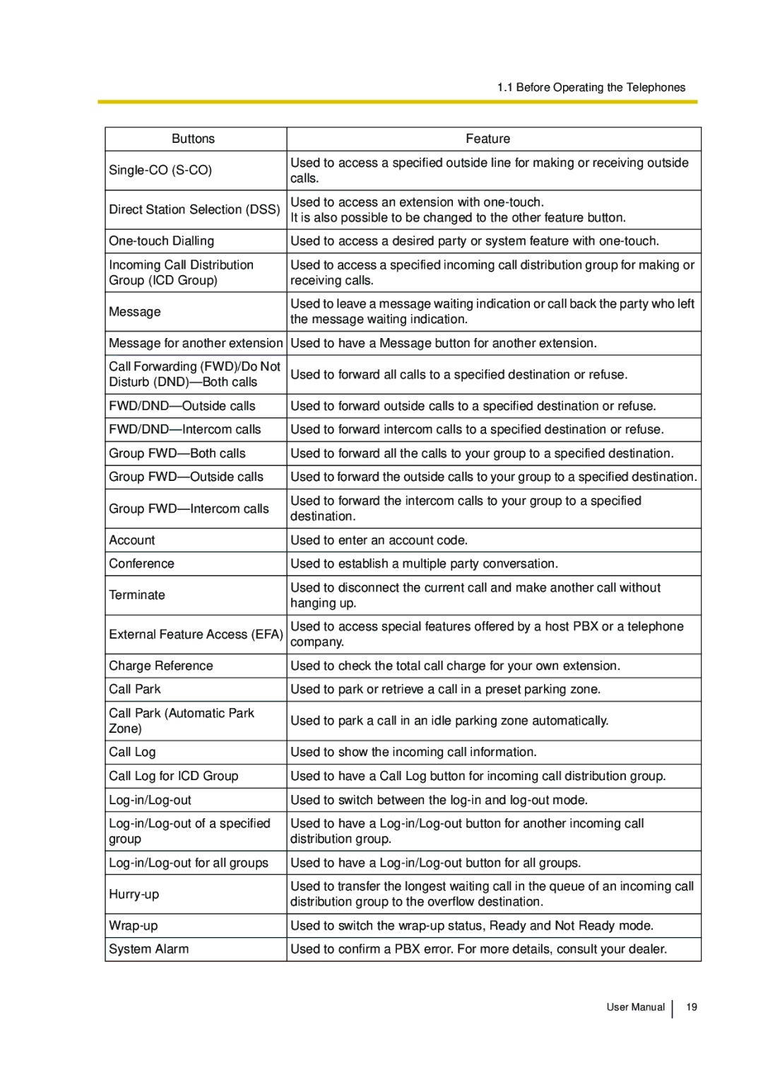 Panasonic KX-TDA30 user manual Buttons Feature 