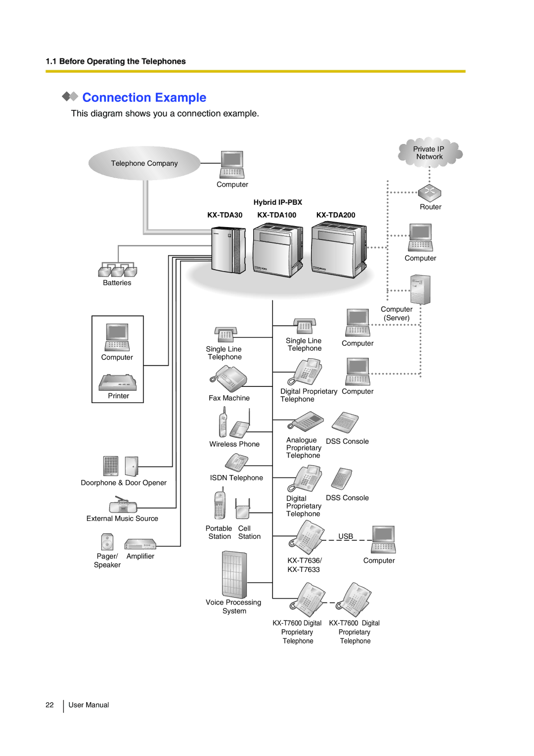 Panasonic KX-TDA30 user manual Connection Example, This diagram shows you a connection example 