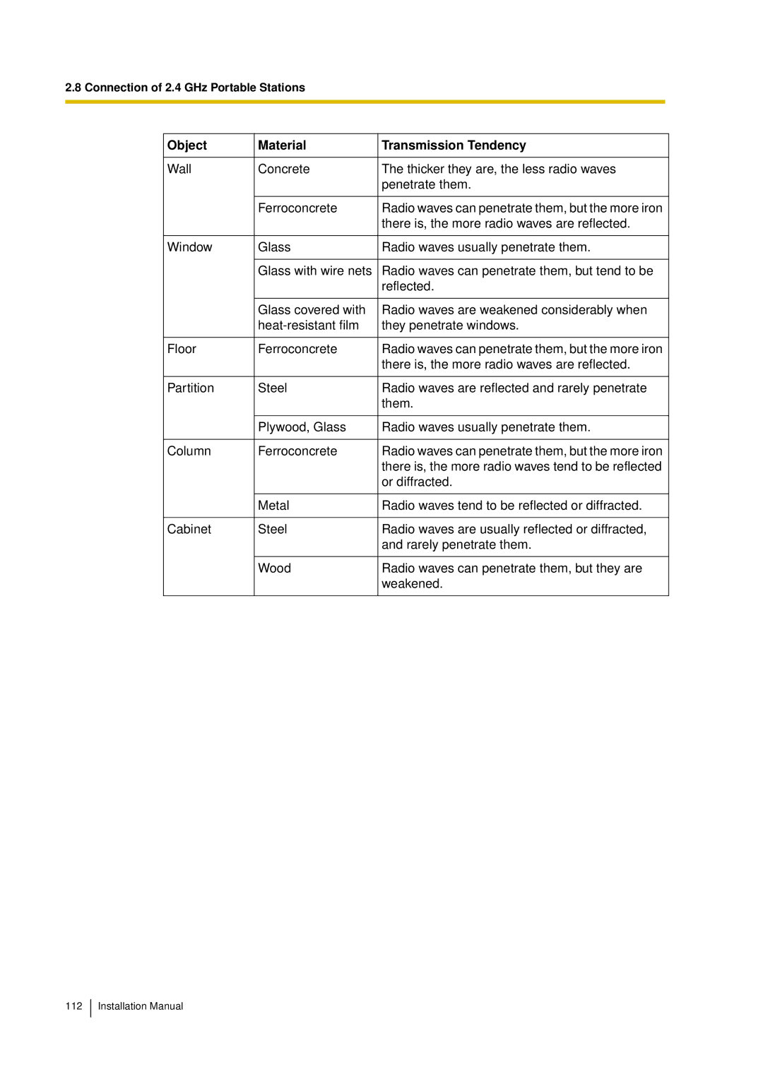 Panasonic KX-TDA30 installation manual Object Material Transmission Tendency 