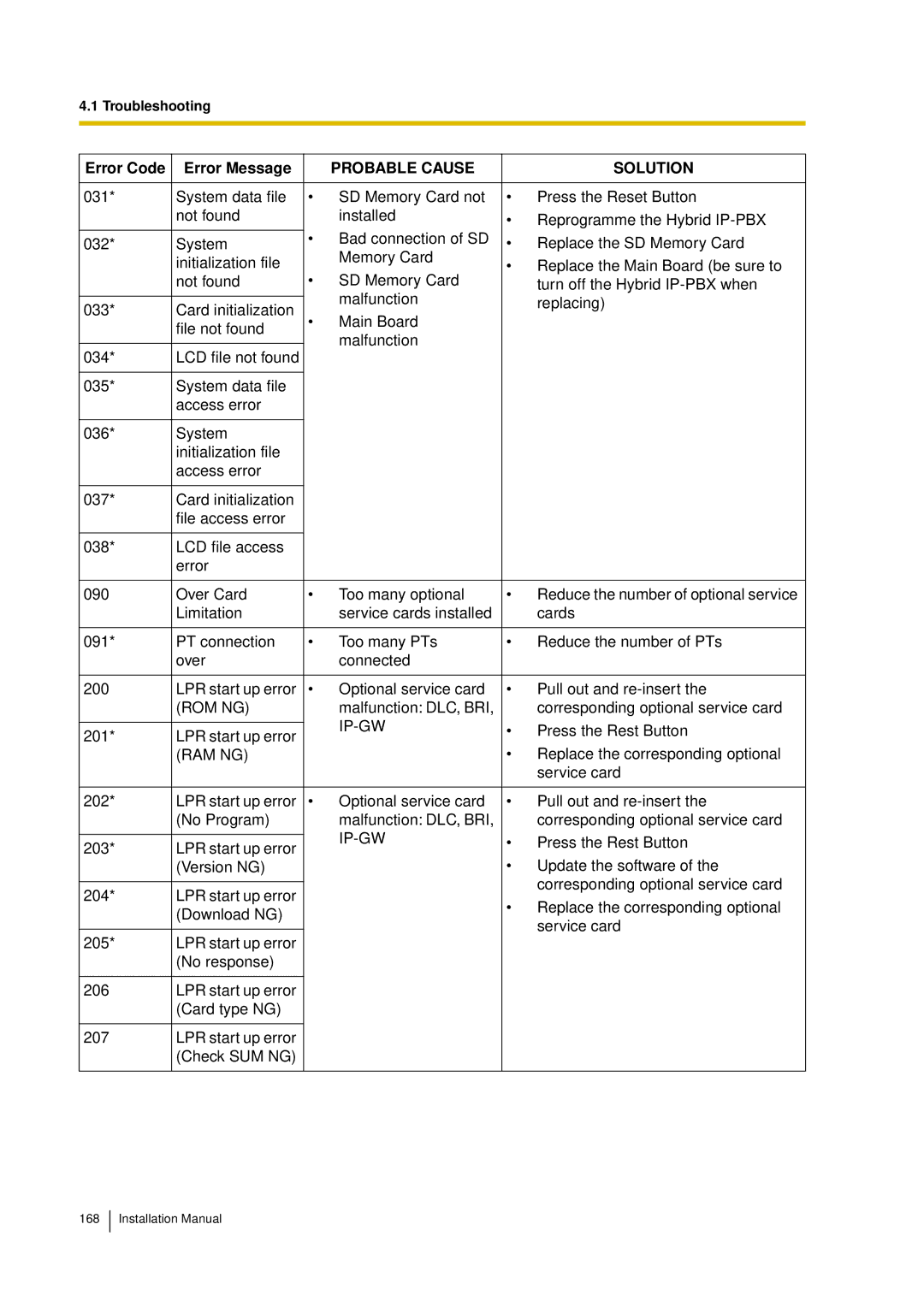 Panasonic KX-TDA30 installation manual Rom Ng, Ip-Gw, Ram Ng 