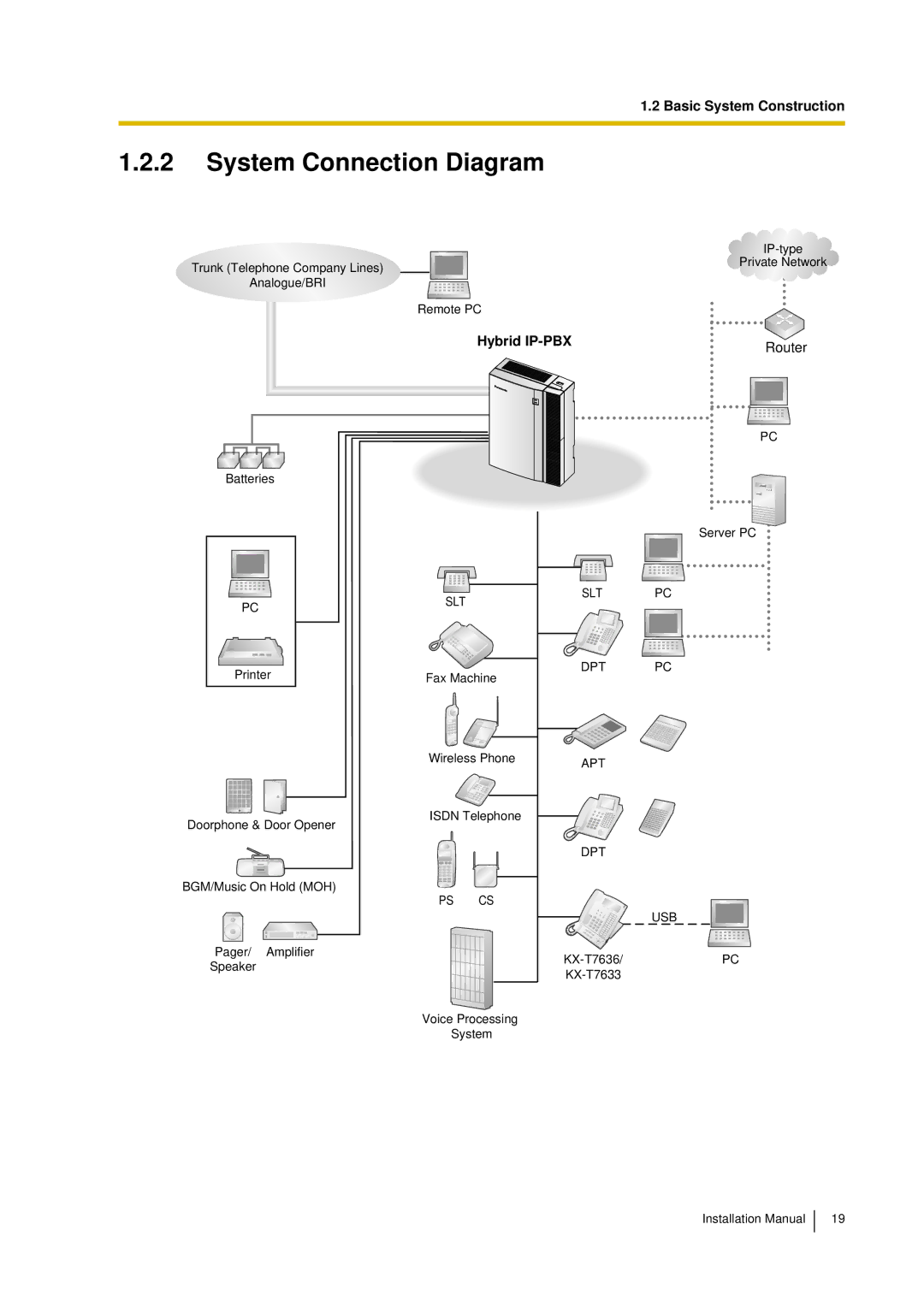 Panasonic KX-TDA30 installation manual System Connection Diagram, Hybrid IP-PBX 