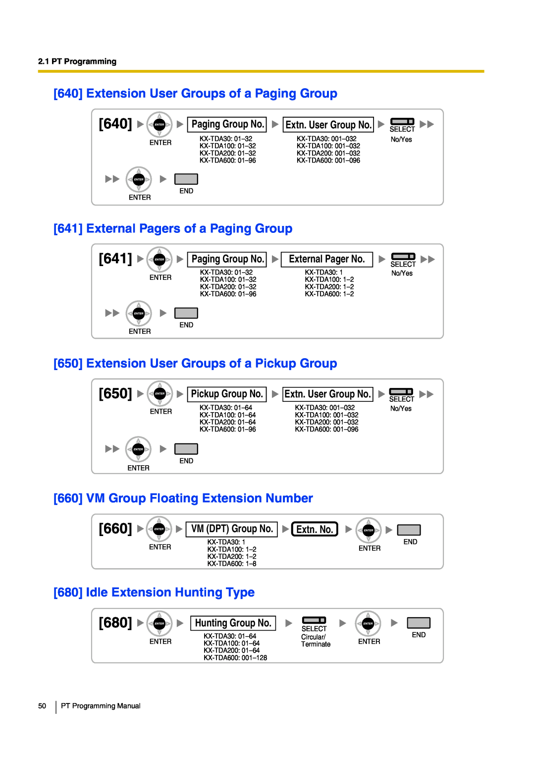 Panasonic KX-TDA30 manual Extension User Groups of a Paging Group, External Pagers of a Paging Group, External Pager No 