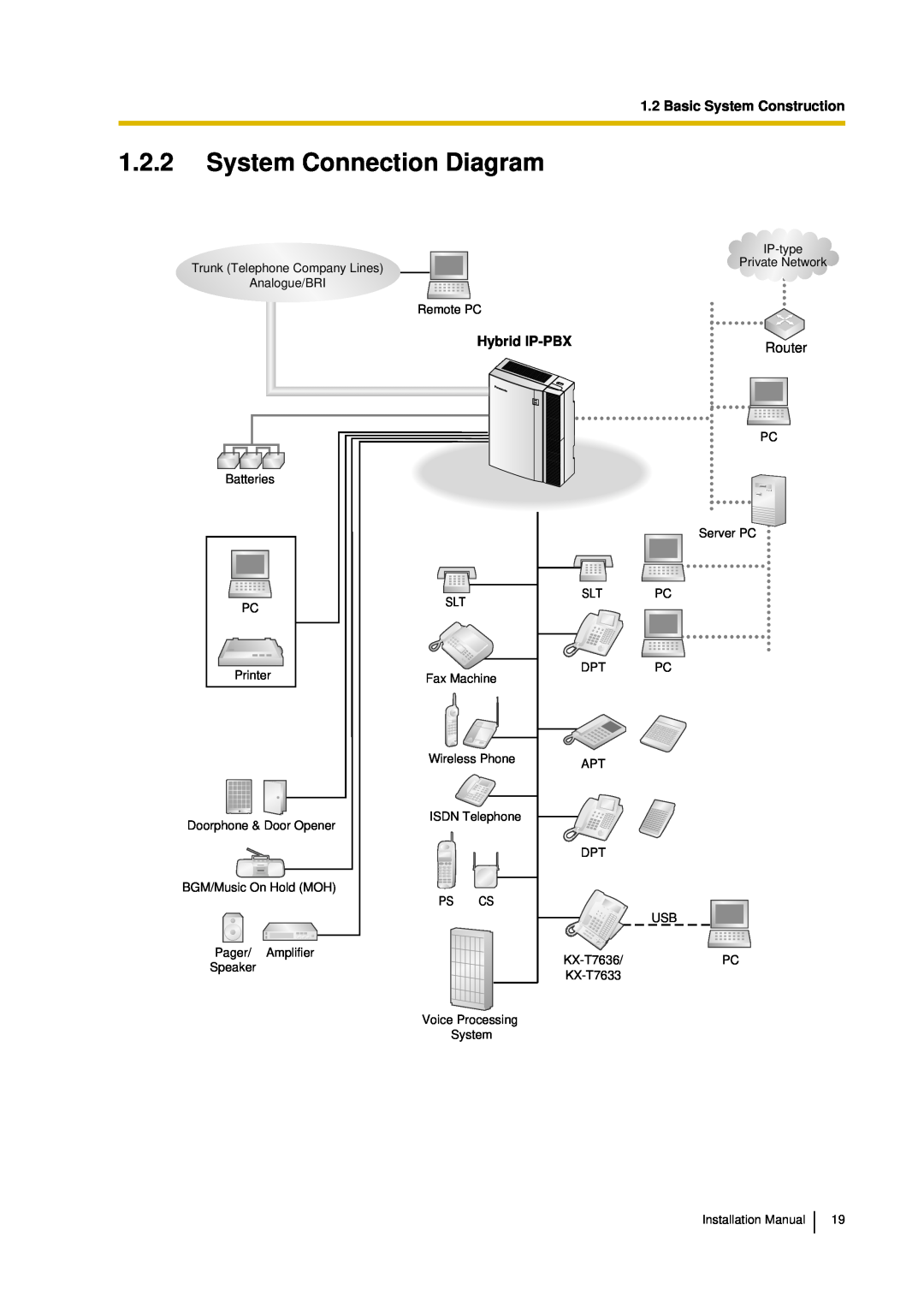 Panasonic KX-TDA30 installation manual 1.2.2System Connection Diagram, Basic System Construction, Hybrid IP-PBX, Router 