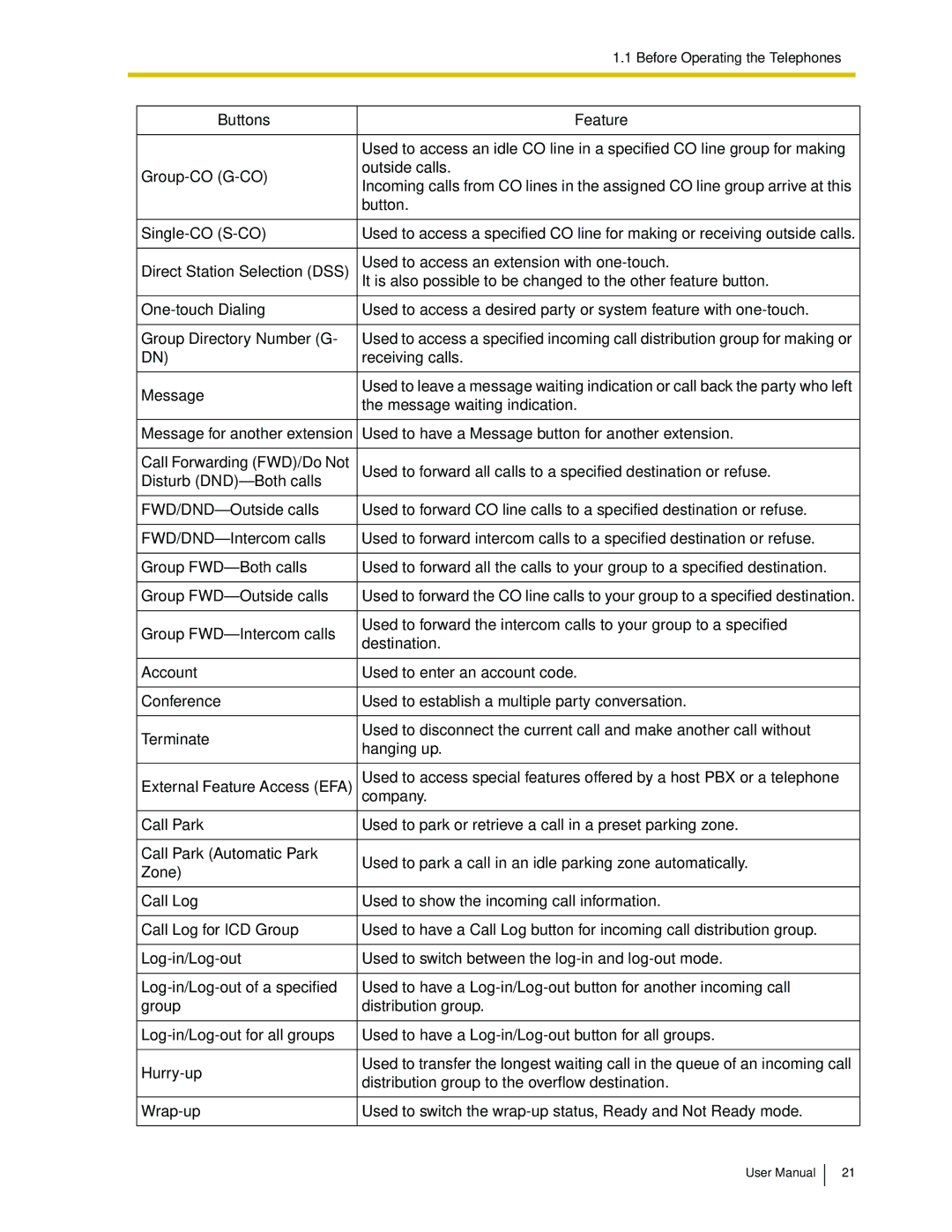 Panasonic KX-TDA50 user manual Buttons Feature 