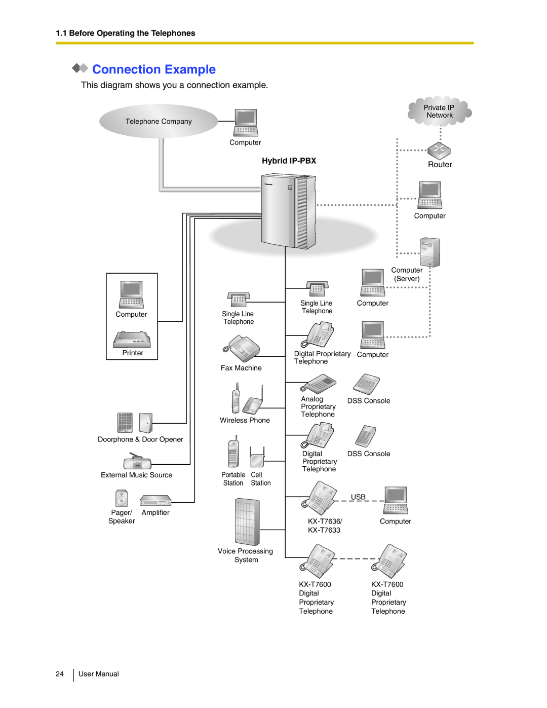 Panasonic KX-TDA50 user manual Connection Example, This diagram shows you a connection example 