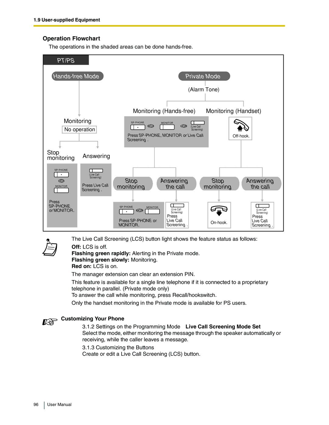 Panasonic KX-TDA50 user manual Operation Flowchart, Flashing green slowly Monitoring 