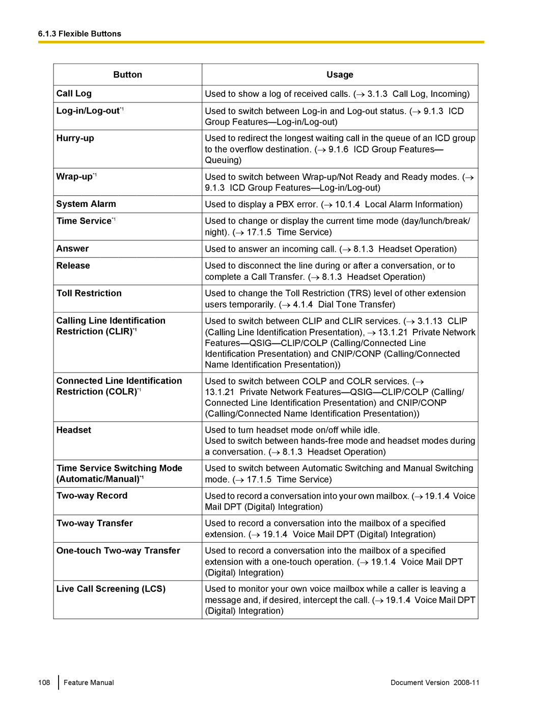 Panasonic KX-TDA50 manual Feature Manual Document Version 