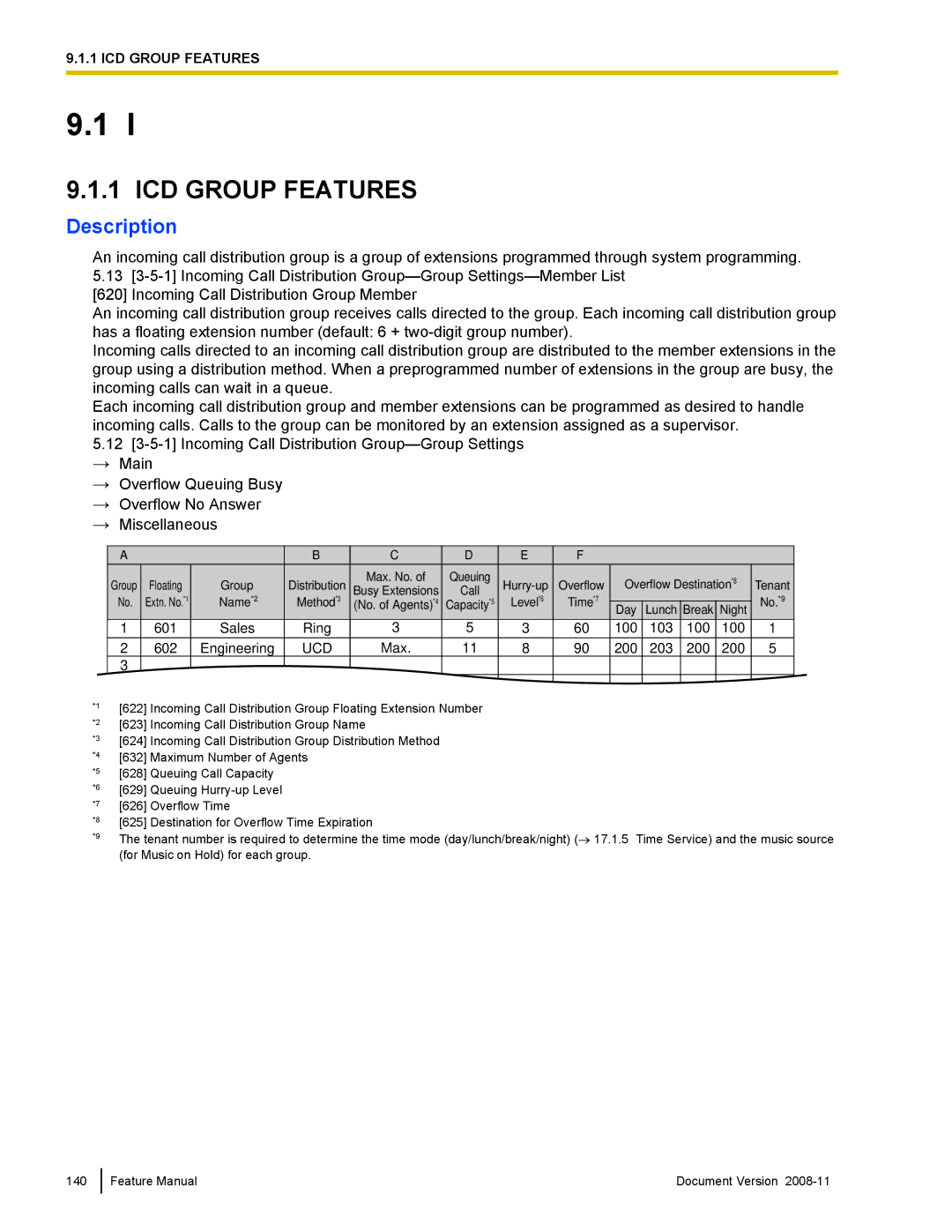 Panasonic KX-TDA50 manual ICD Group Features 