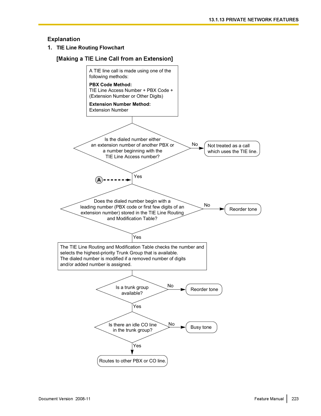 Panasonic KX-TDA50 manual Making a TIE Line Call from an Extension, TIE Line Routing Flowchart 