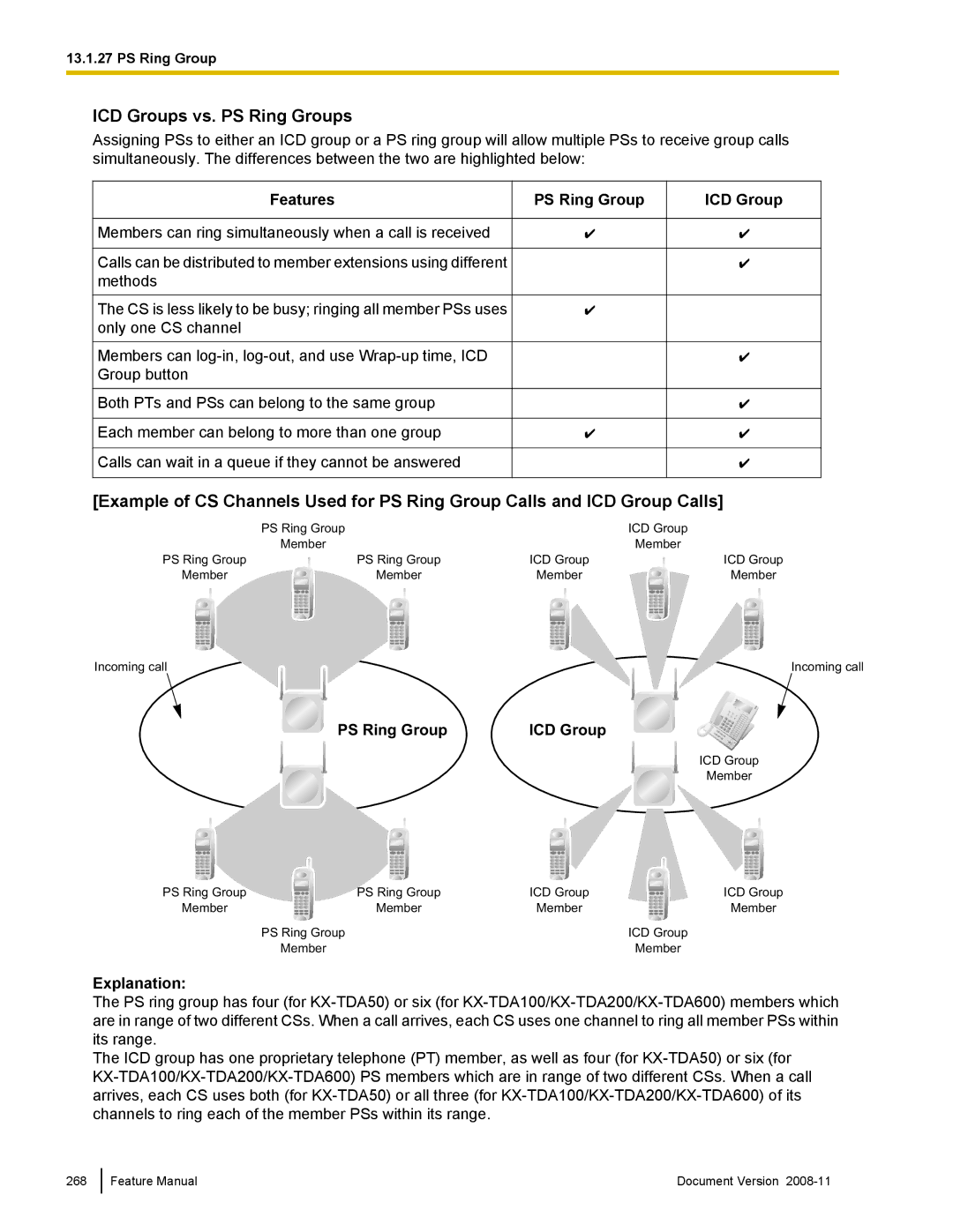 Panasonic KX-TDA50 manual ICD Groups vs. PS Ring Groups, PS Ring Group ICD Group 