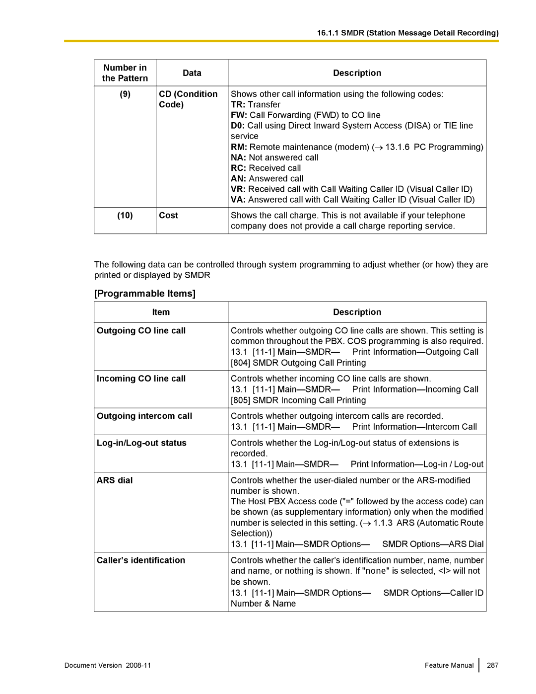 Panasonic KX-TDA50 manual Programmable Items 