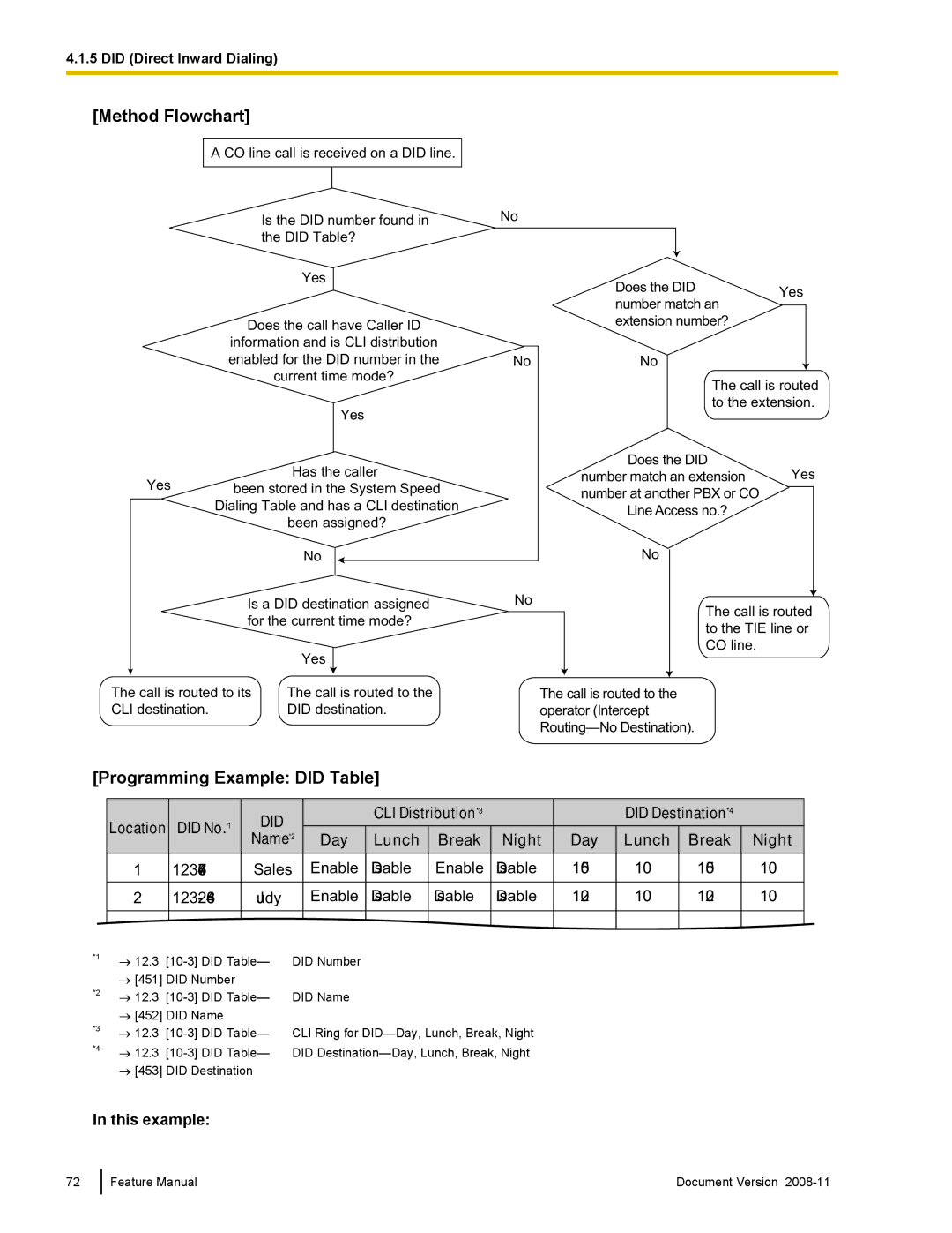 Panasonic KX-TDA50 manual Method Flowchart, Programming Example did Table, Did No. *1, Day Lunch Break Night 