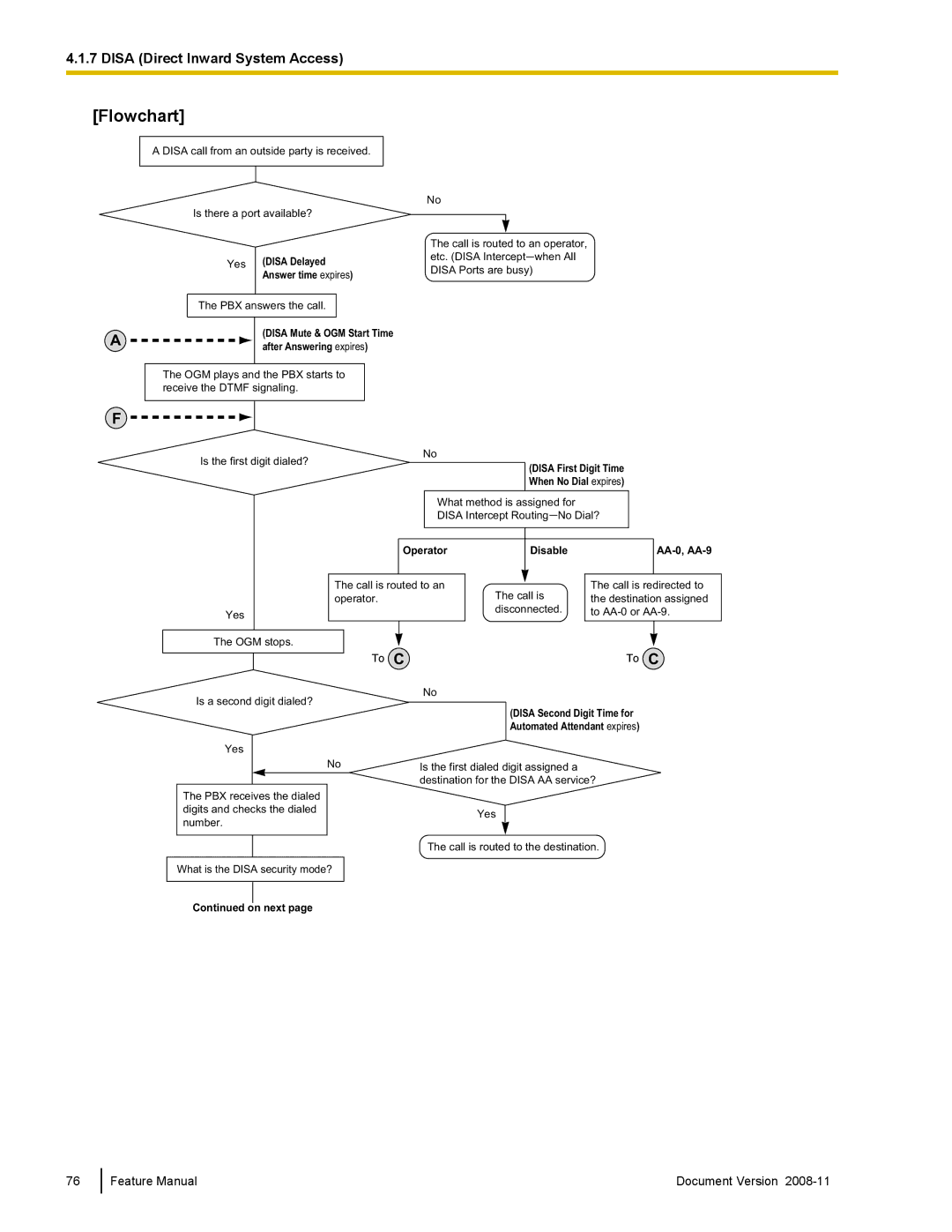 Panasonic KX-TDA50 manual Flowchart, After Answering expires 