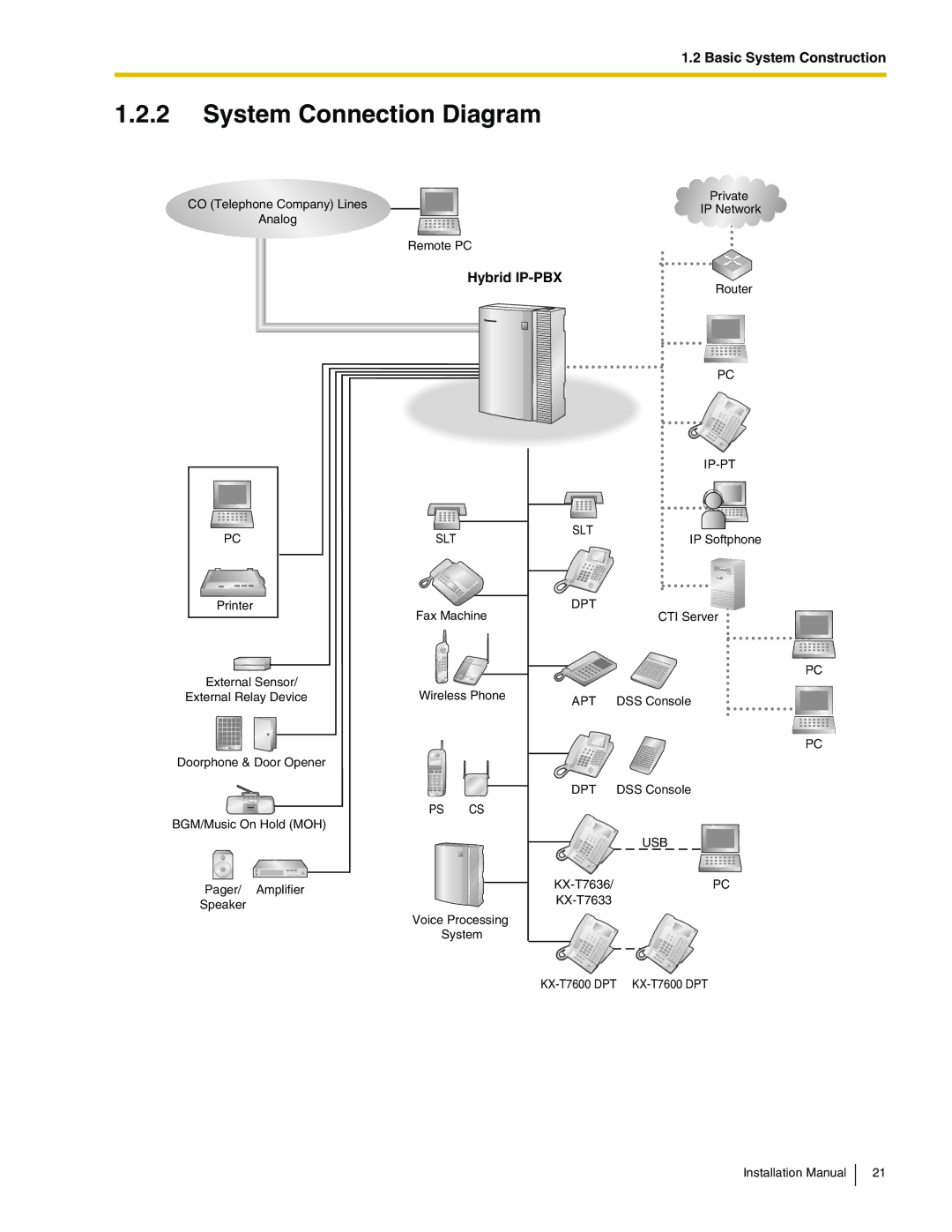 Panasonic KX-TDA50 installation manual System Connection Diagram, Hybrid IP-PBX 