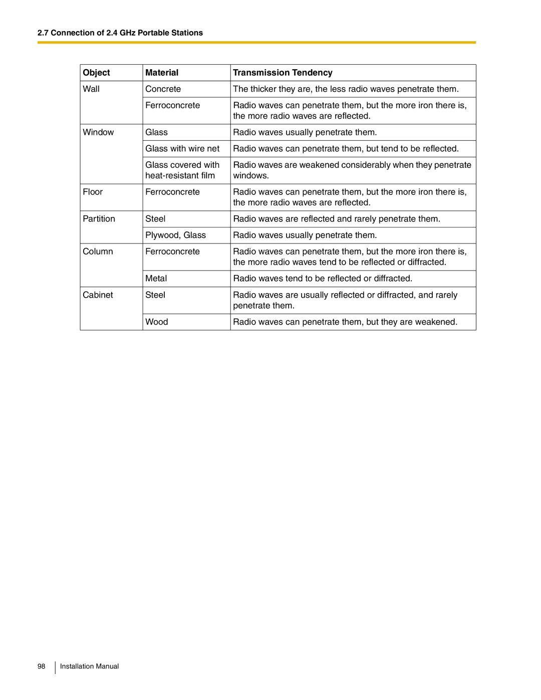 Panasonic KX-TDA50 installation manual Object Material Transmission Tendency 