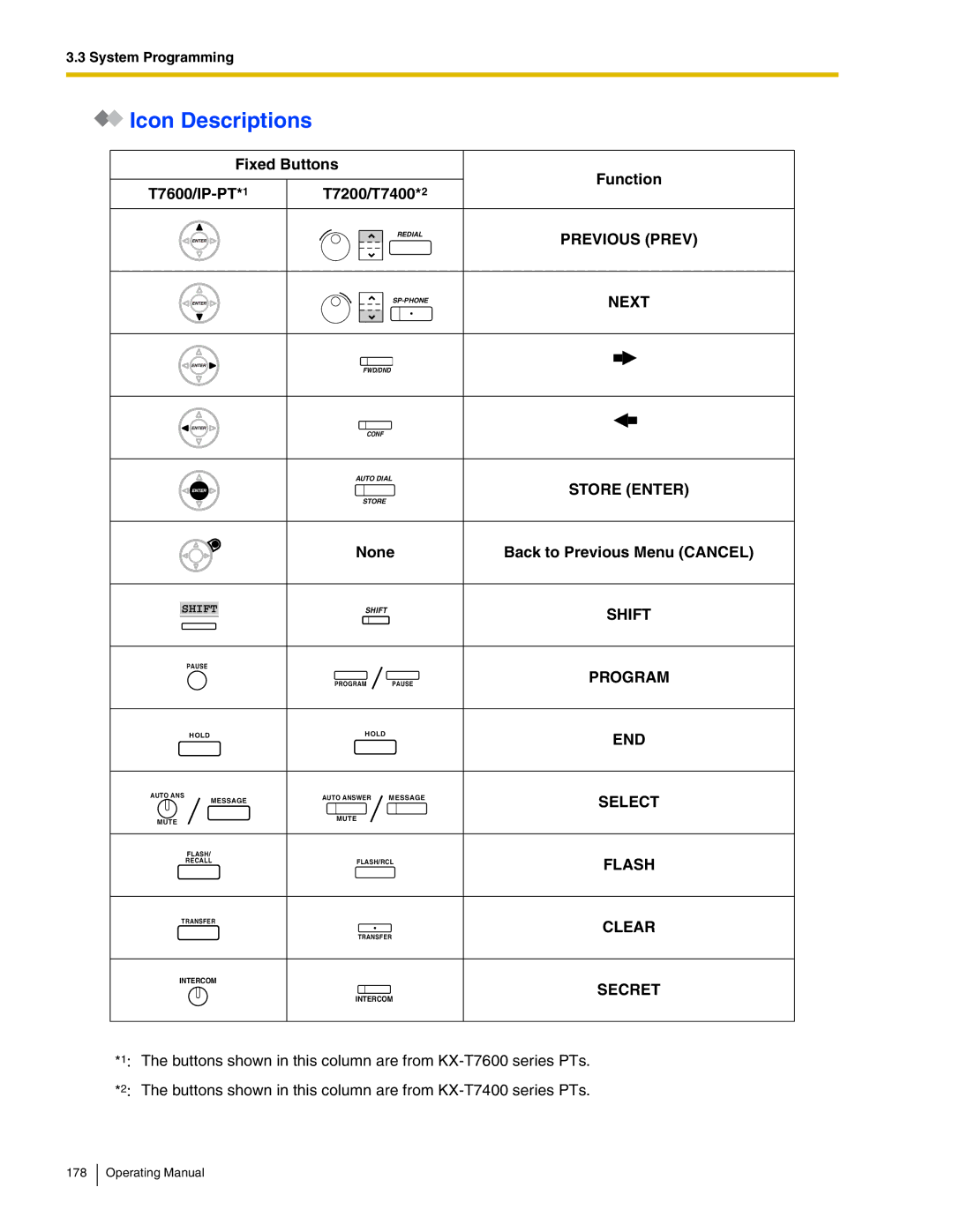 Panasonic KX-TDA600 manual Fixed Buttons Function T7600/IP-PT T7200/T7400, Secret 