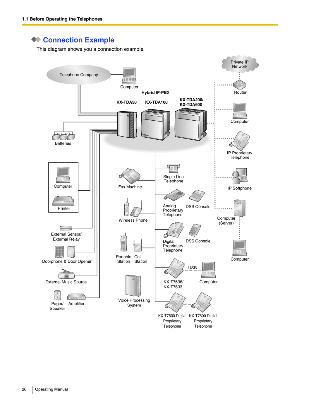 Panasonic manual Connection Example, Hybrid IP-PBX Router, KX-TDA100 KX-TDA200 KX-TDA600 