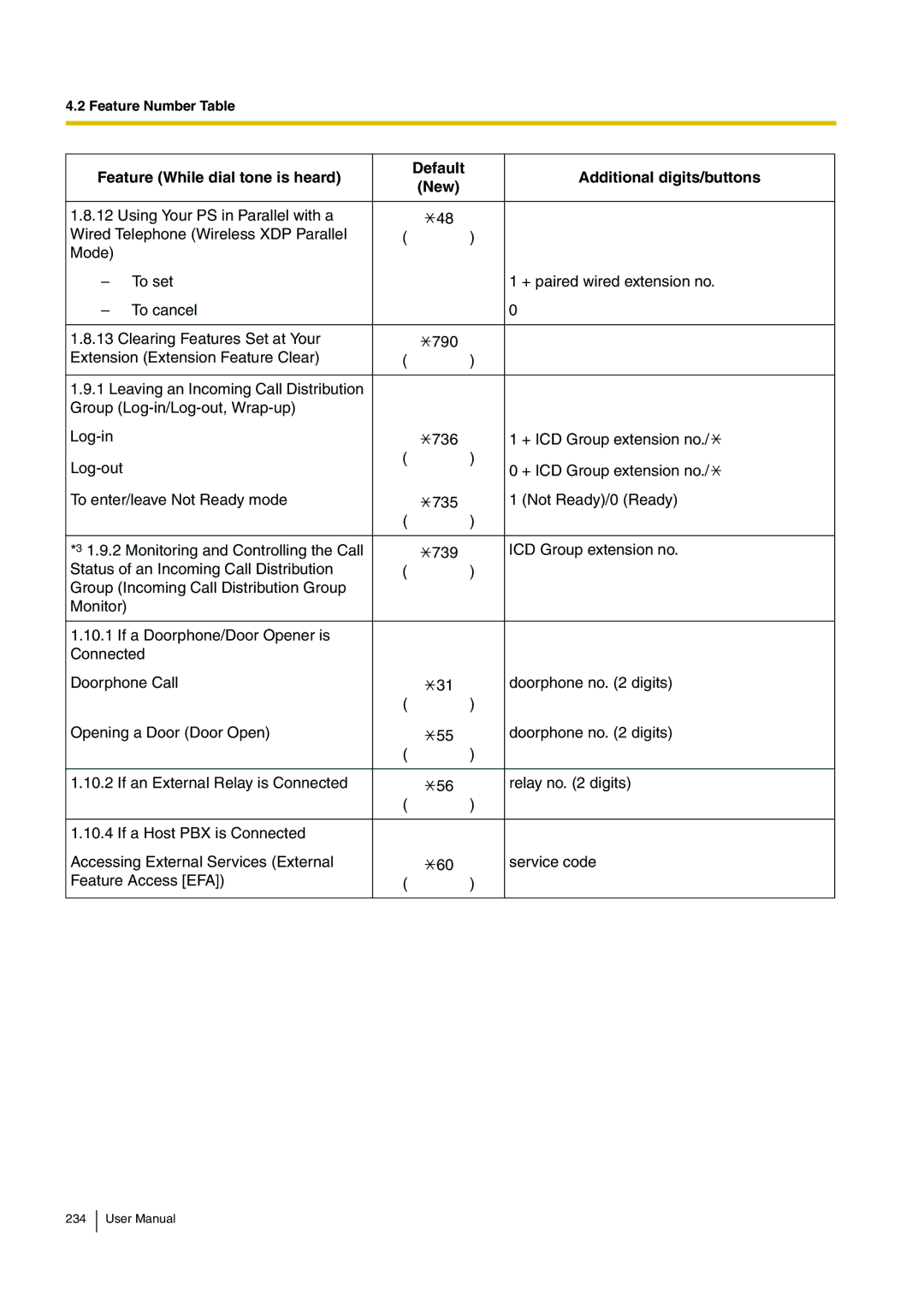 Panasonic KX-TDE100, KX-TDE200 user manual Feature Number Table 