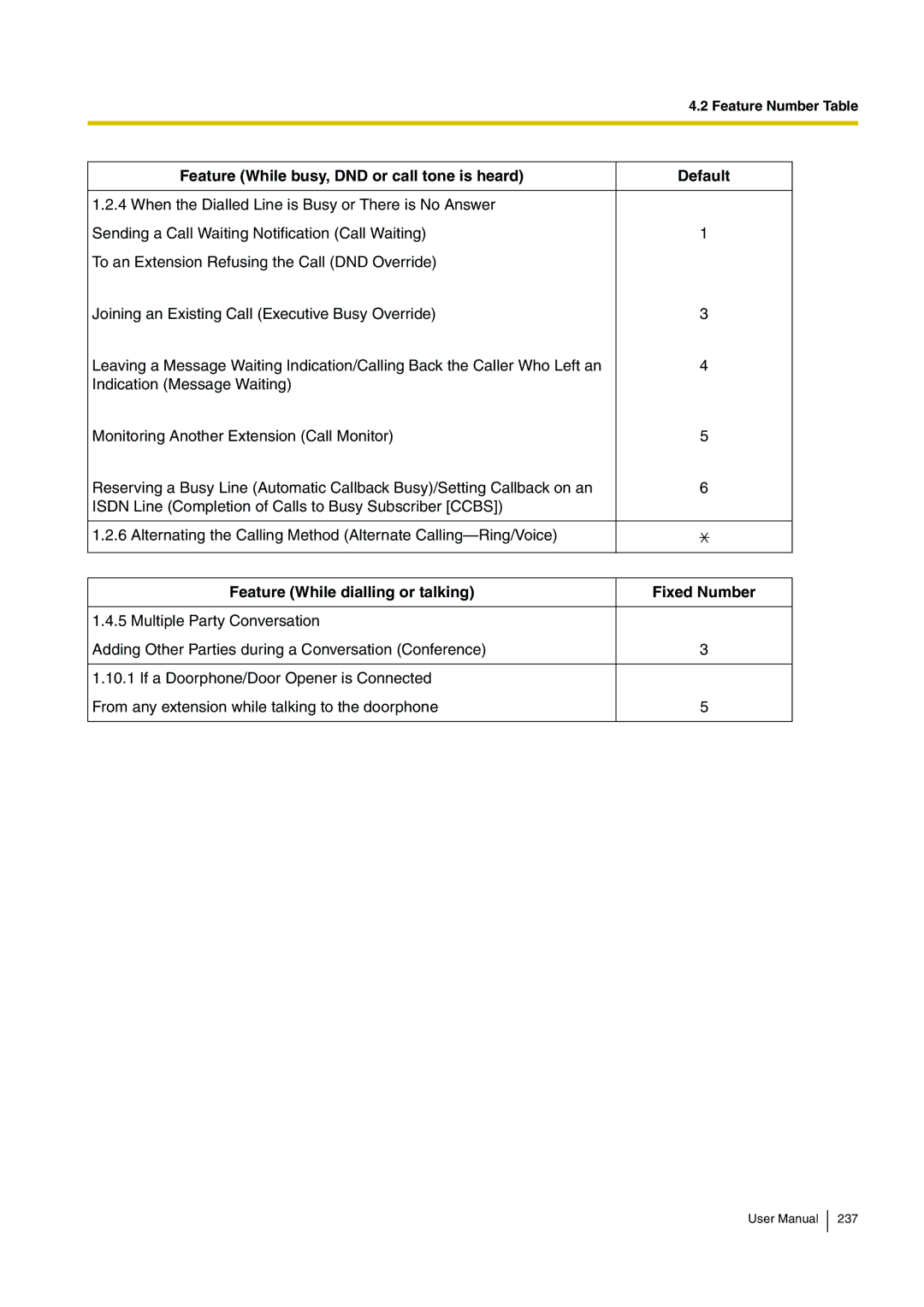 Panasonic KX-TDE200, KX-TDE100 Feature While busy, DND or call tone is heard Default, Feature While dialling or talking 