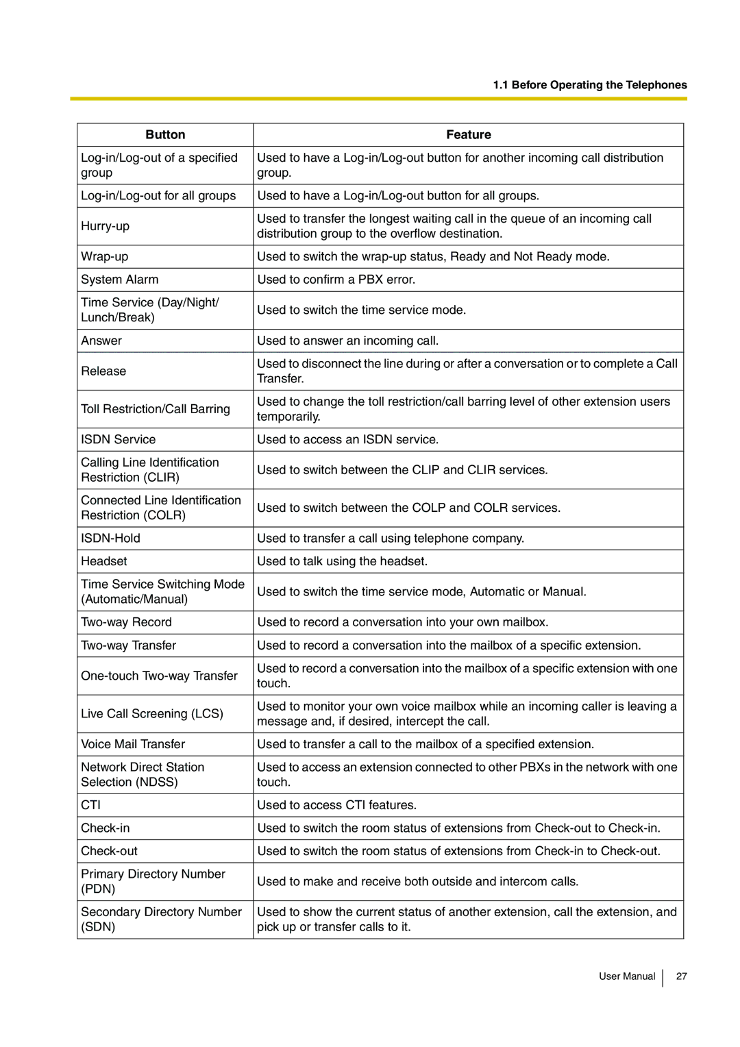 Panasonic KX-TDE200, KX-TDE100 user manual Sdn 