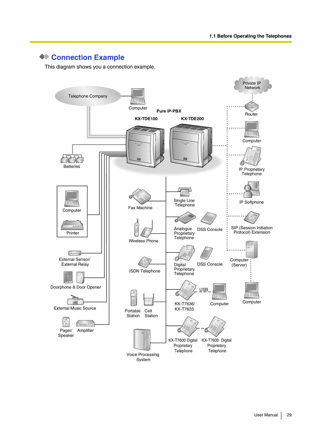 Panasonic KX-TDE200, KX-TDE100 user manual Connection Example, Pure IP-PBX 