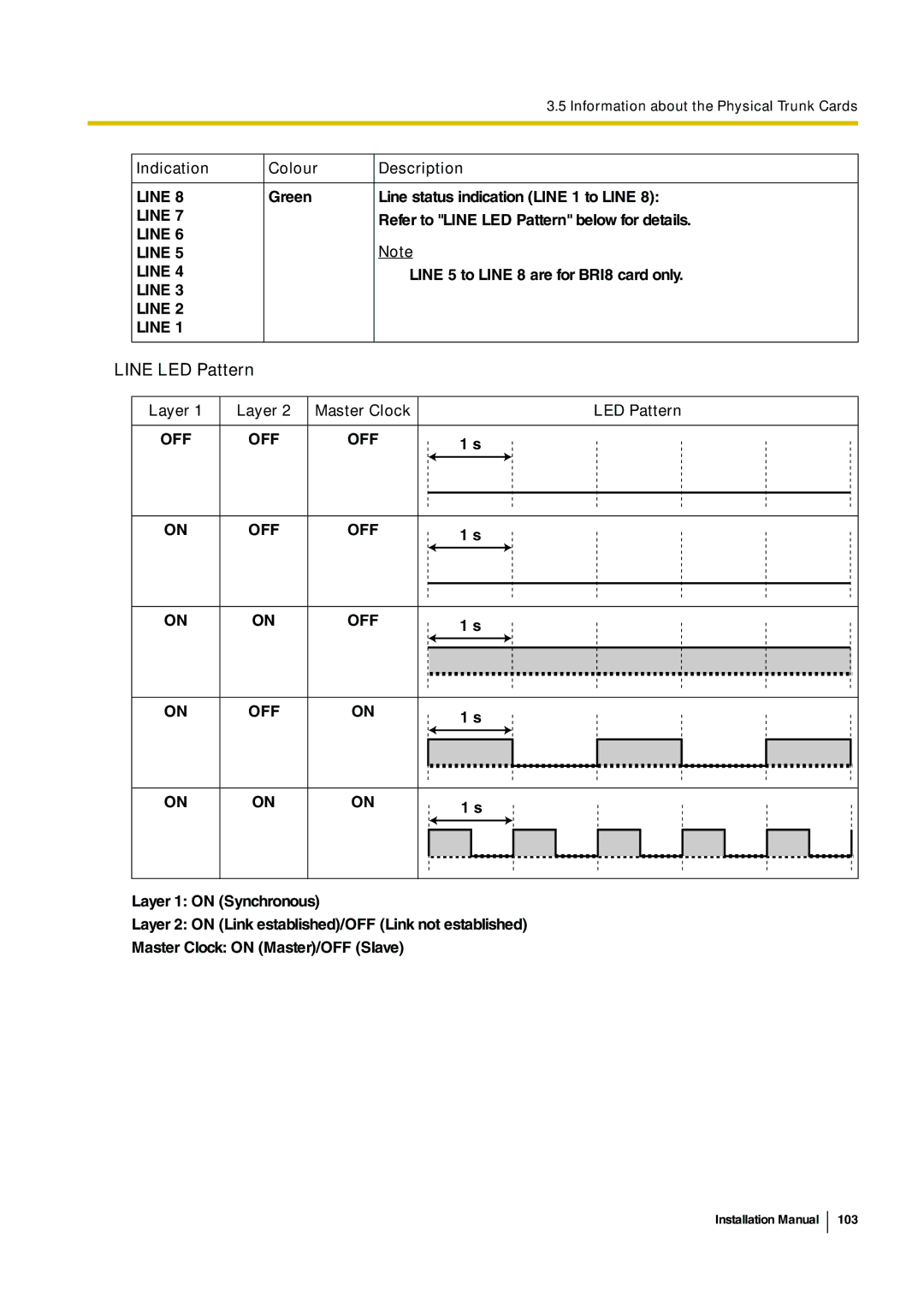 Panasonic KX-TDE100 installation manual Line LED Pattern, Master Clock LED Pattern, Off 