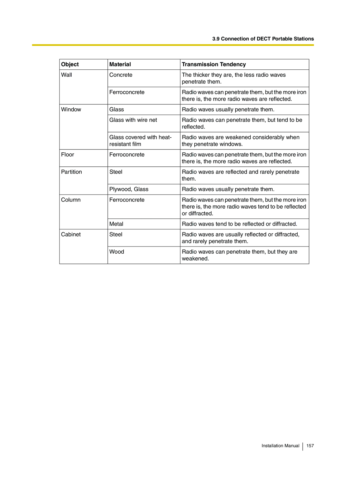 Panasonic KX-TDE100 installation manual Object Material Transmission Tendency 