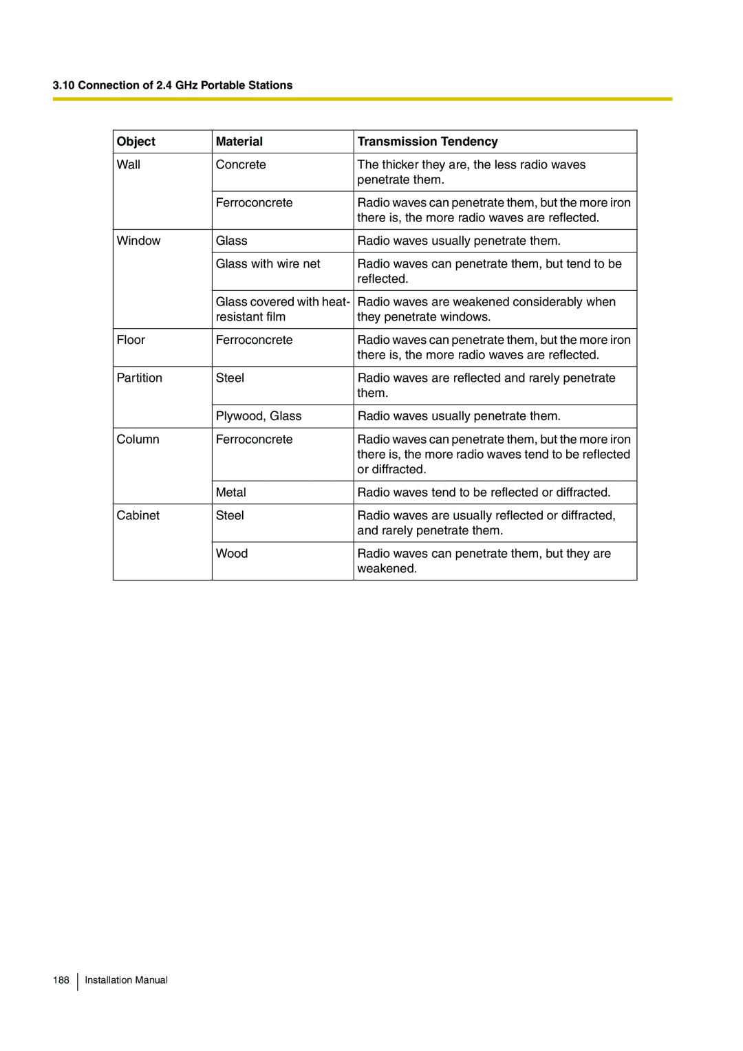 Panasonic KX-TDE100 installation manual Object Material Transmission Tendency 